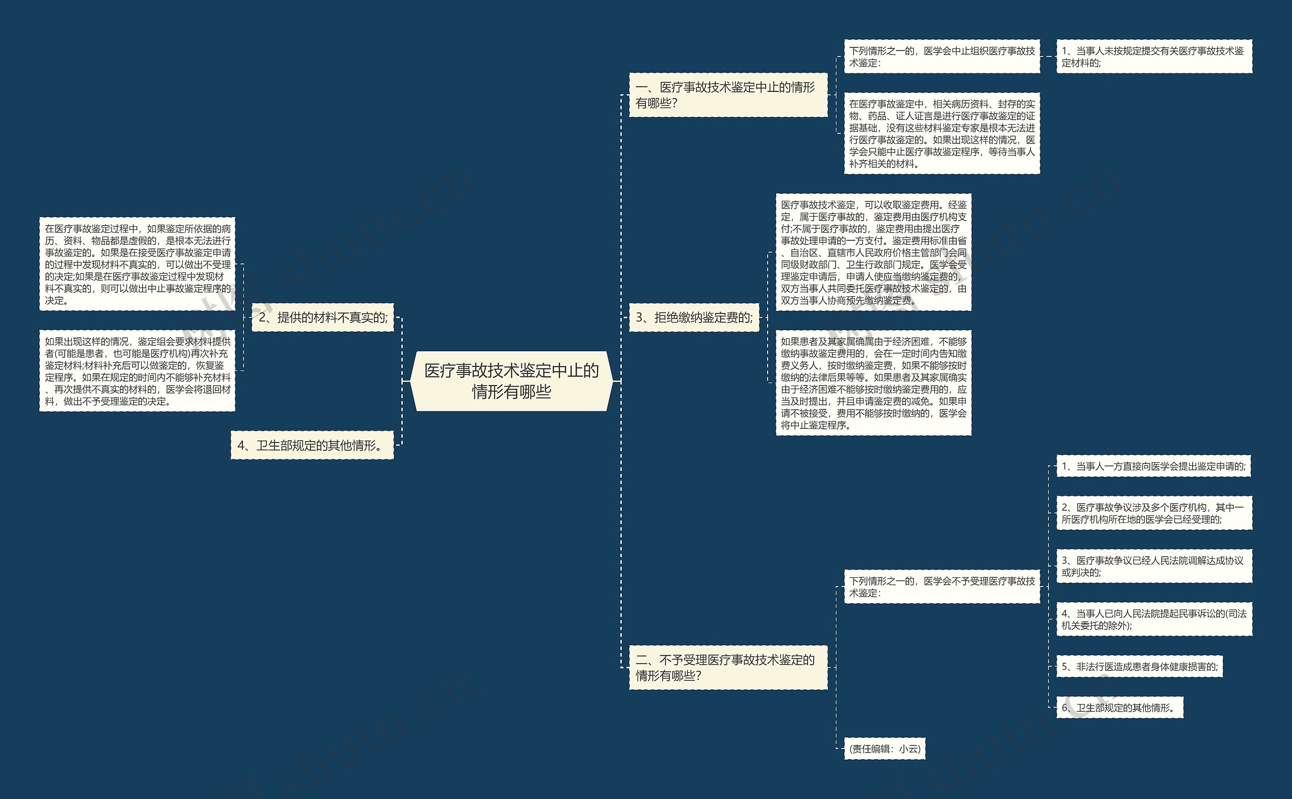 医疗事故技术鉴定中止的情形有哪些思维导图