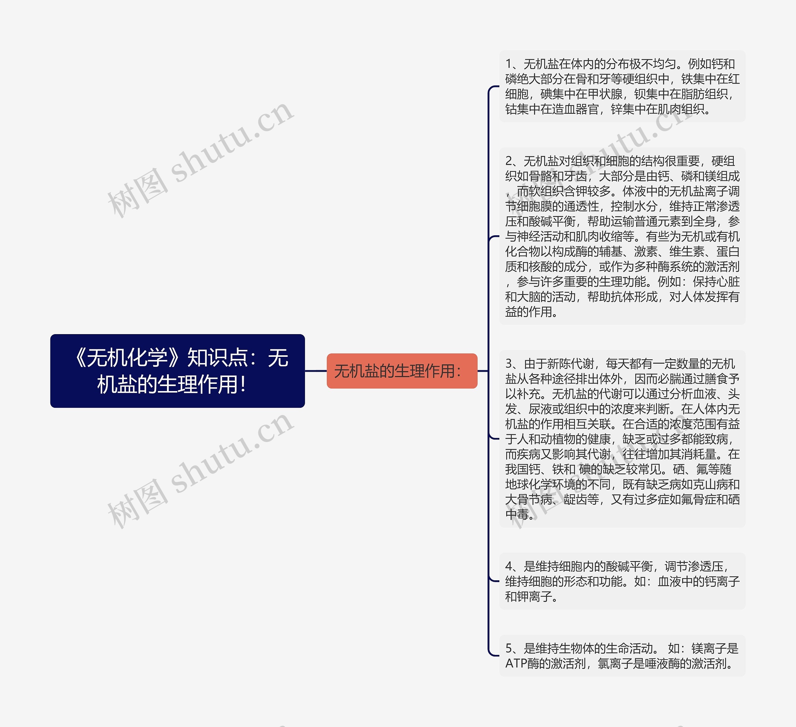 《无机化学》知识点：无机盐的生理作用！思维导图