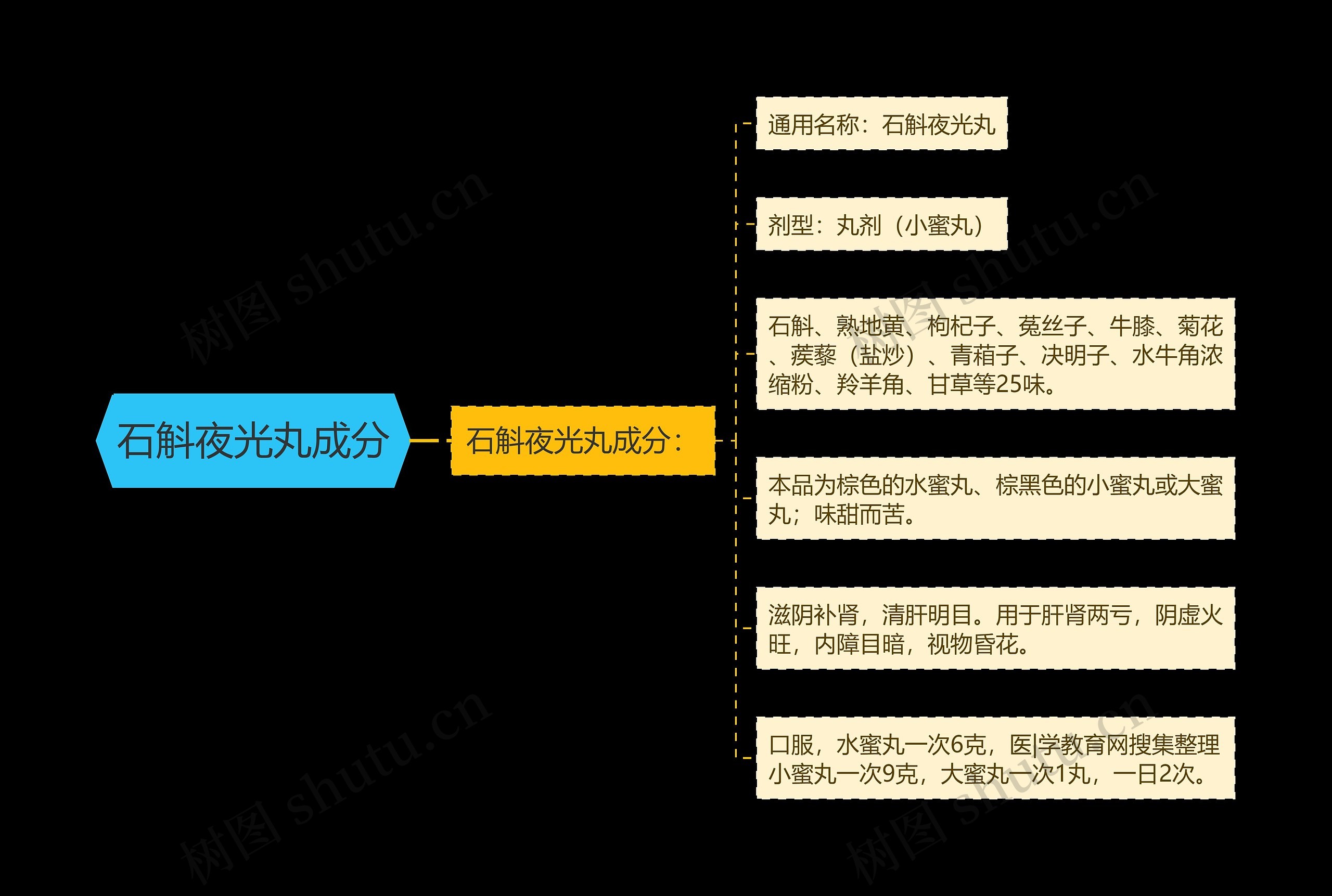 石斛夜光丸成分