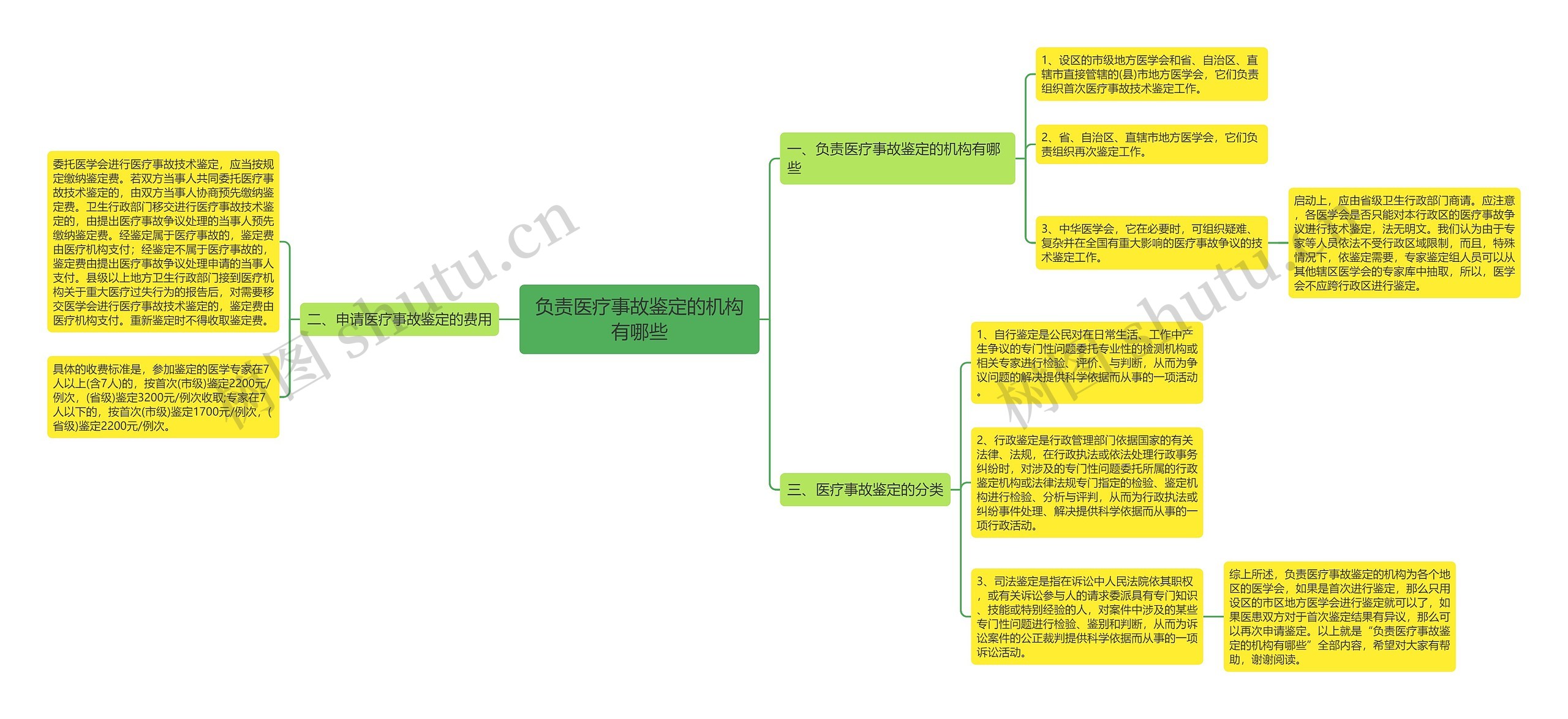 负责医疗事故鉴定的机构有哪些