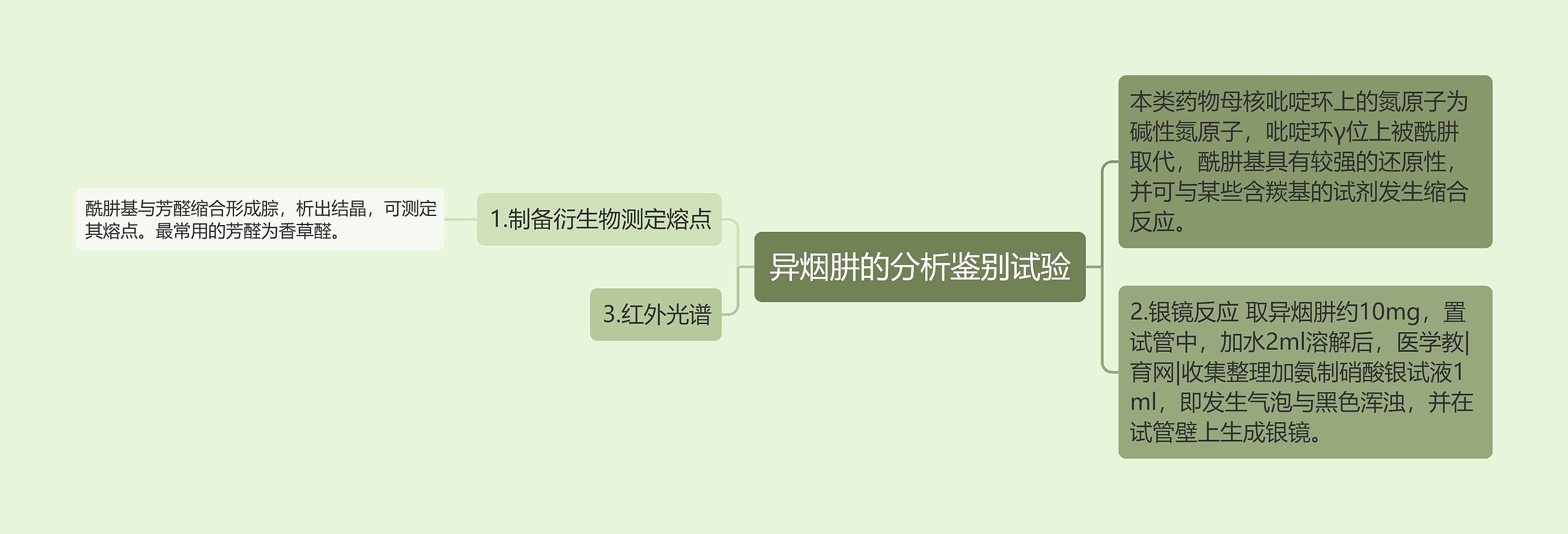 异烟肼的分析鉴别试验 异烟肼的分析鉴别试验