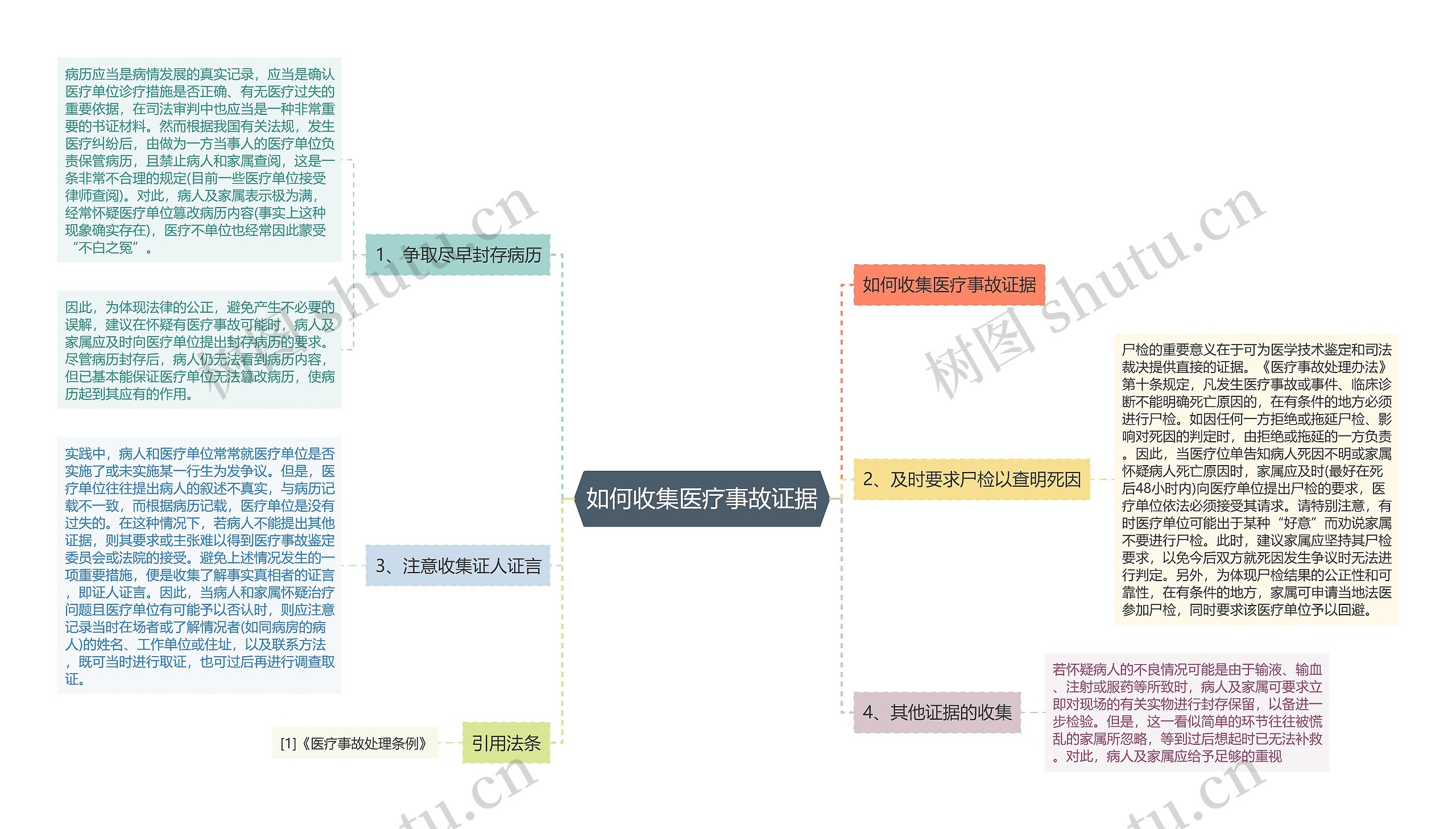 如何收集医疗事故证据思维导图