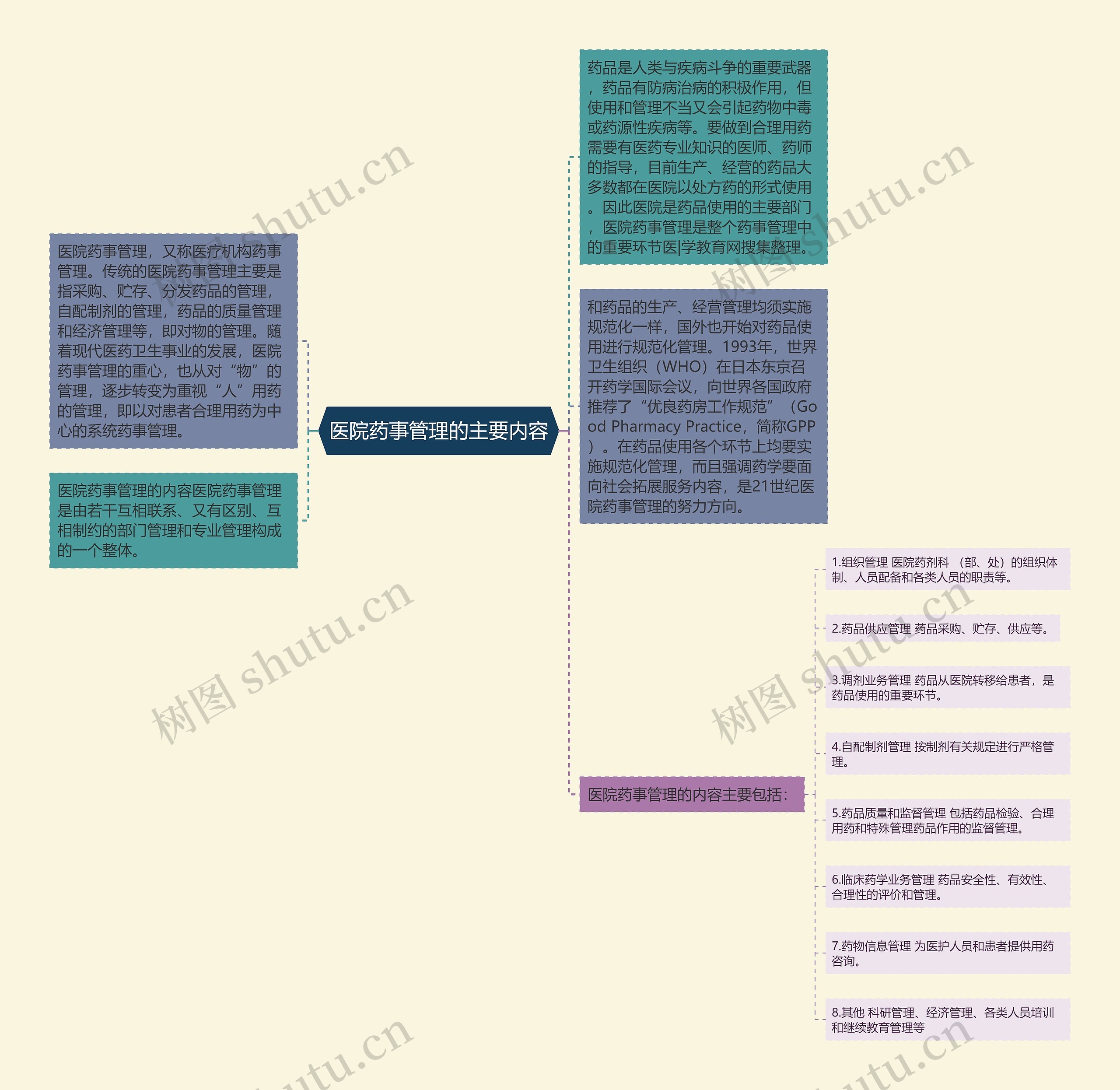 医院药事管理的主要内容思维导图