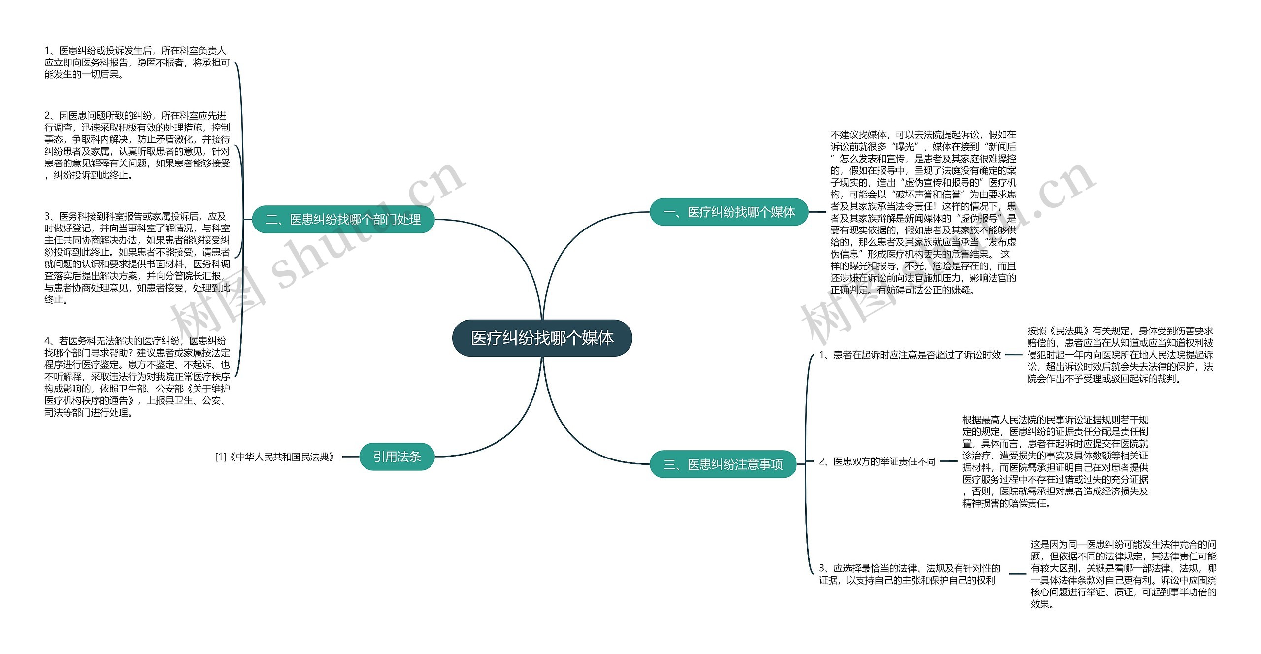 医疗纠纷找哪个媒体思维导图