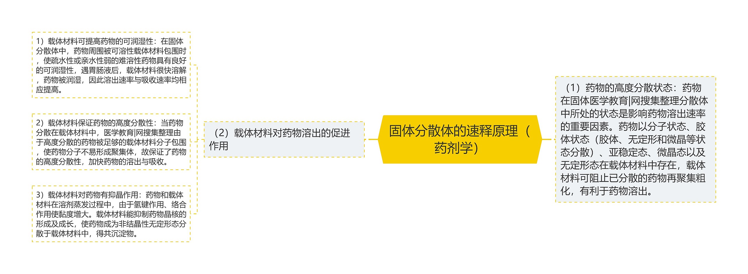 固体分散体的速释原理(药剂学) 固体分散体的速释原理(药剂学)
