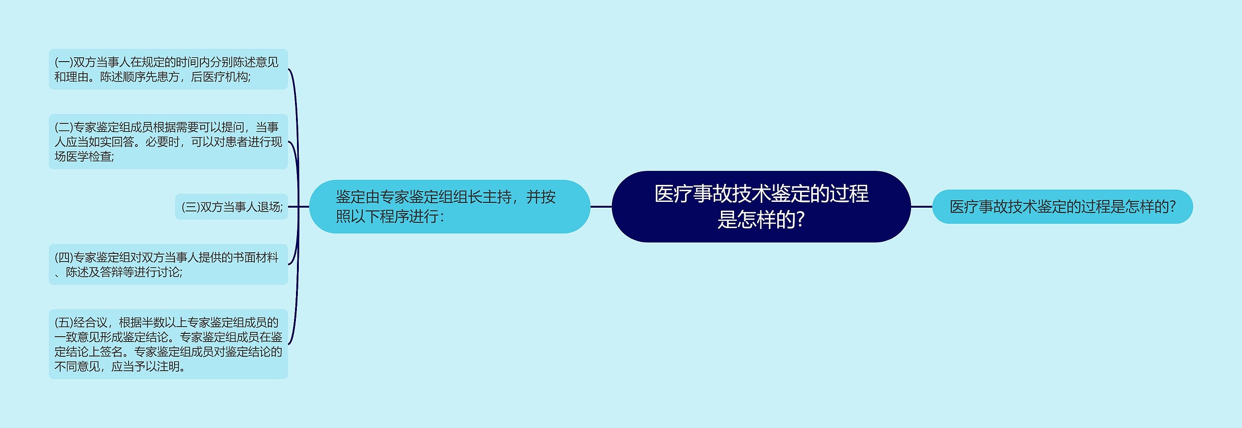 医疗事故技术鉴定的过程是怎样的?