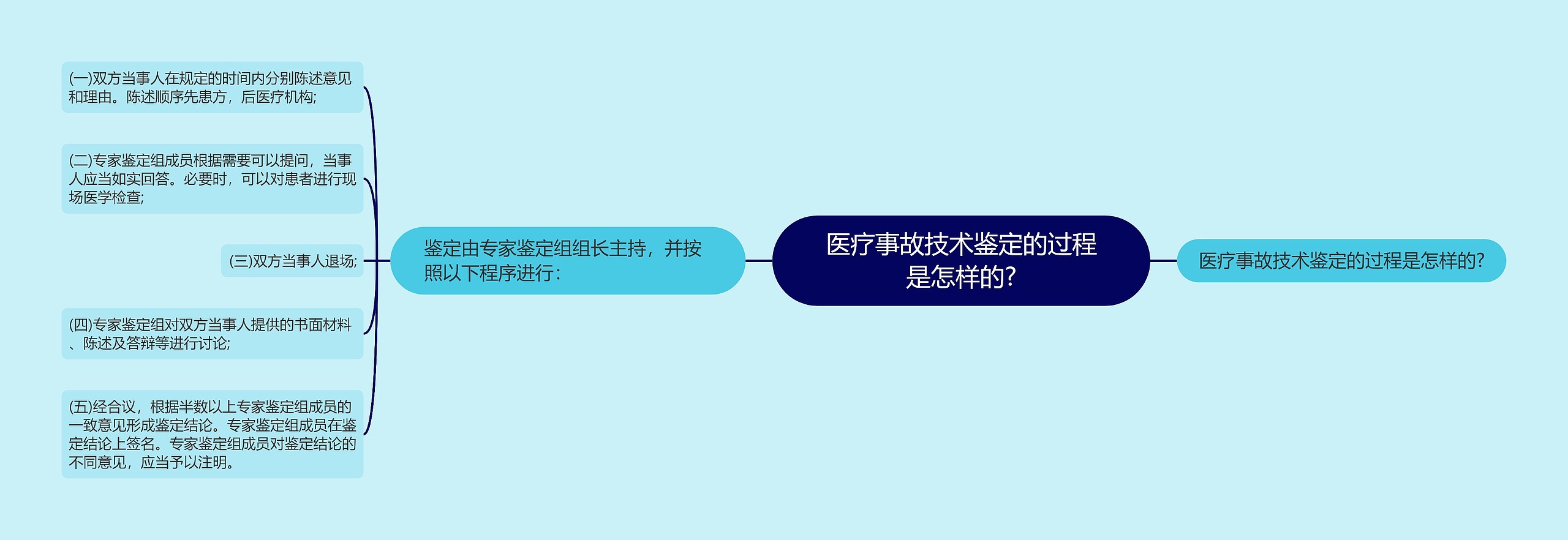 医疗事故技术鉴定的过程是怎样的?思维导图