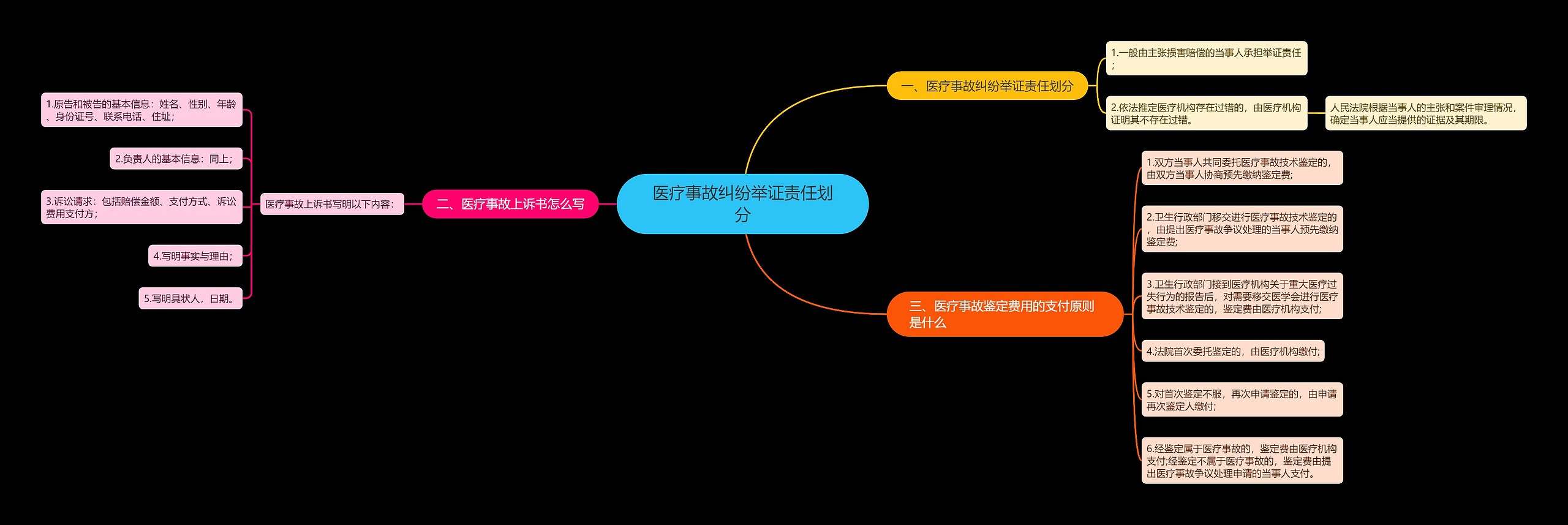 医疗事故纠纷举证责任划分思维导图