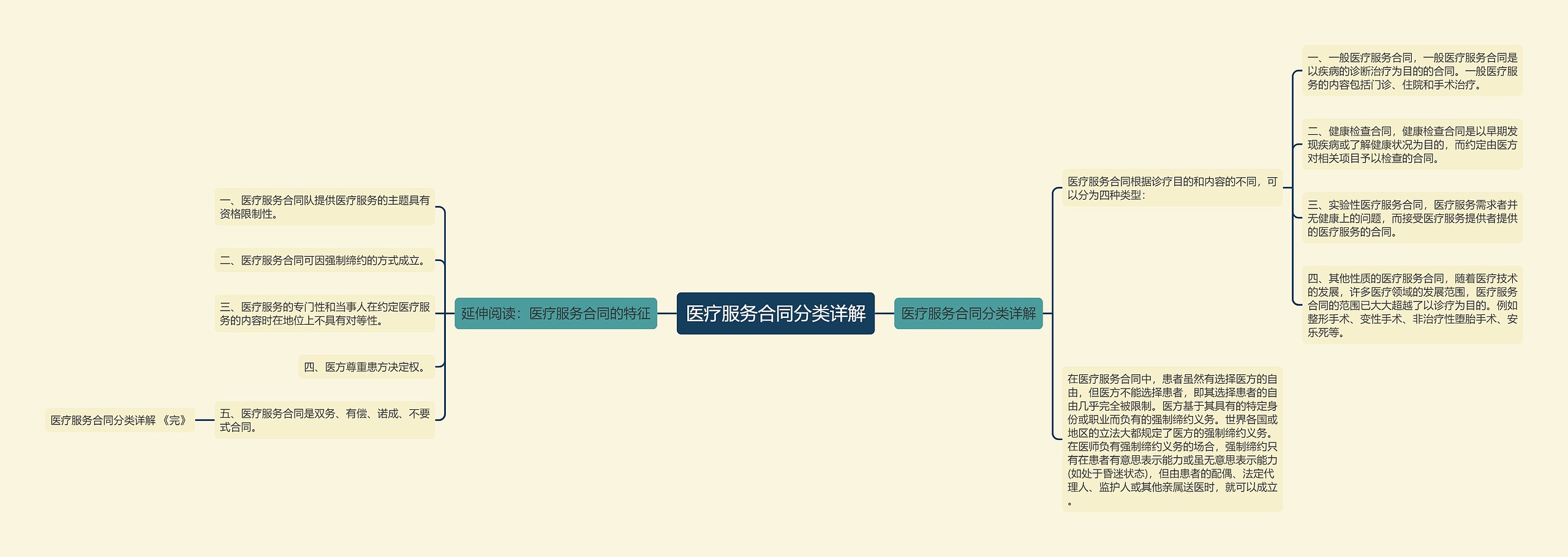 医疗服务合同分类详解思维导图