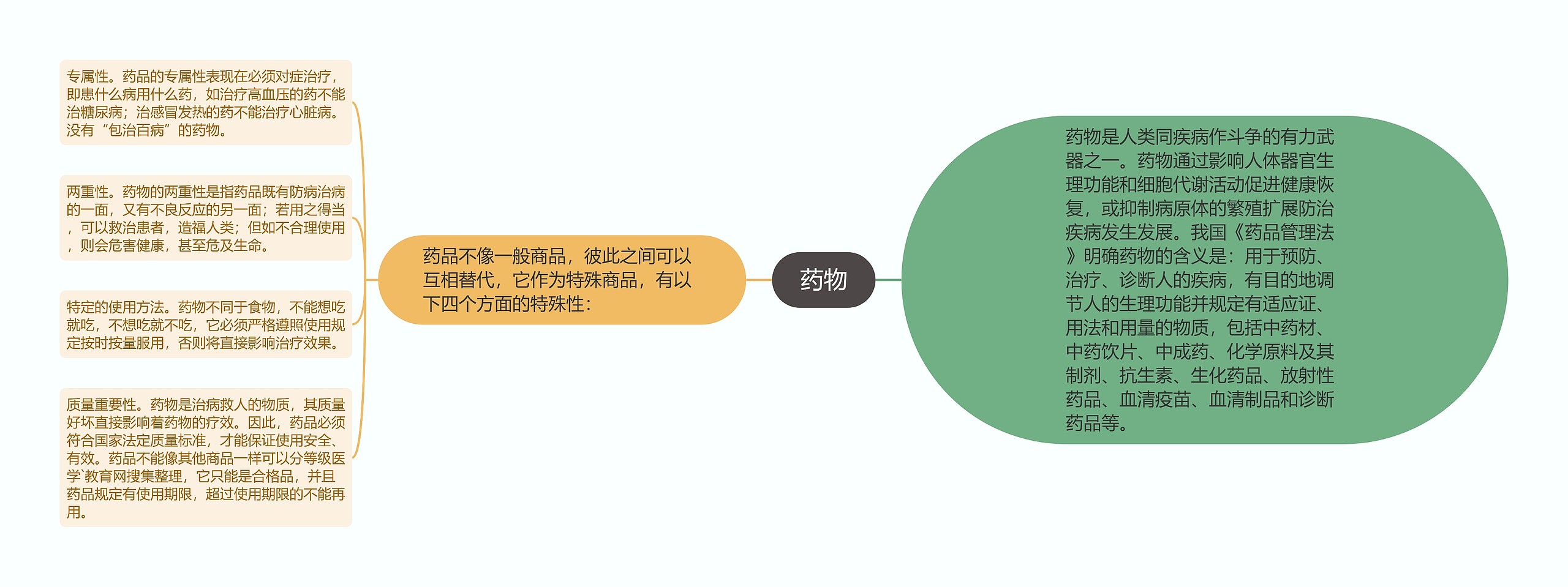 药物思维导图