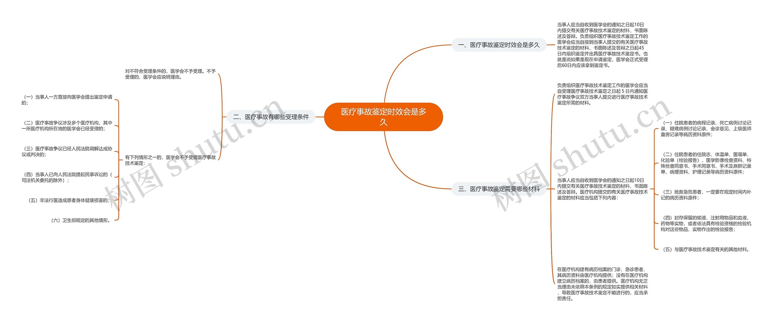 医疗事故鉴定时效会是多久思维导图