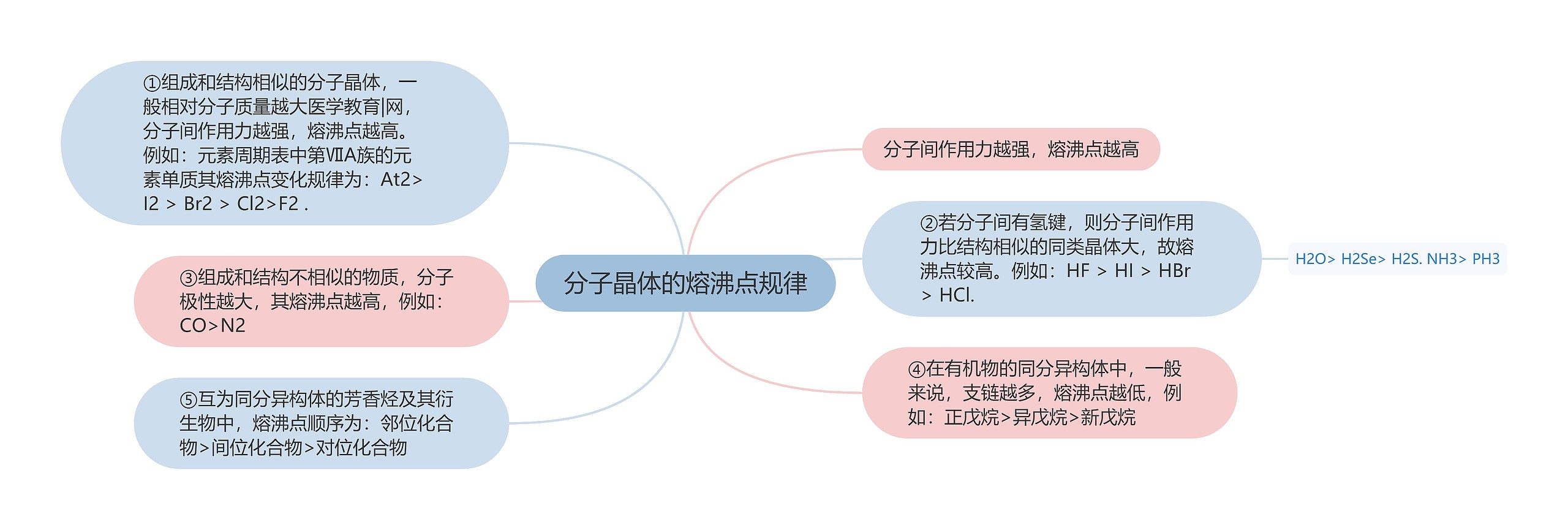 分子晶体的熔沸点规律思维导图