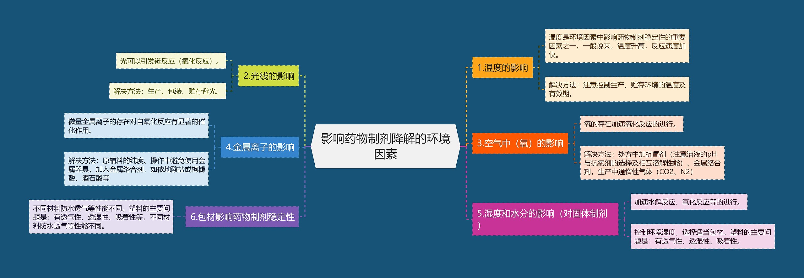 影响药物制剂降解的环境因素