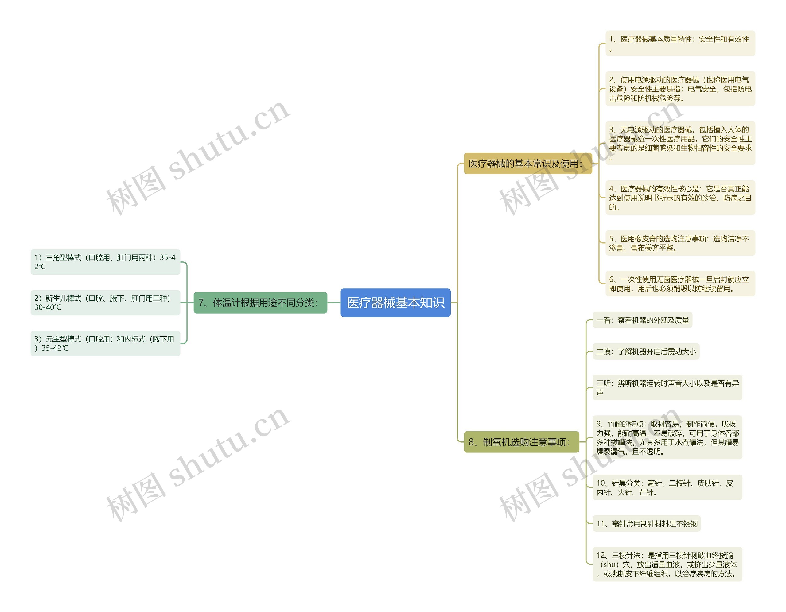 医疗器械基本知识思维导图