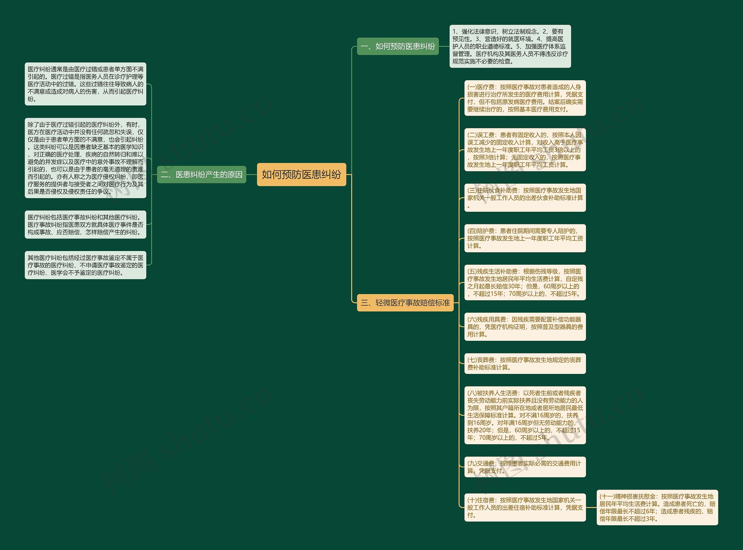 如何预防医患纠纷思维导图
