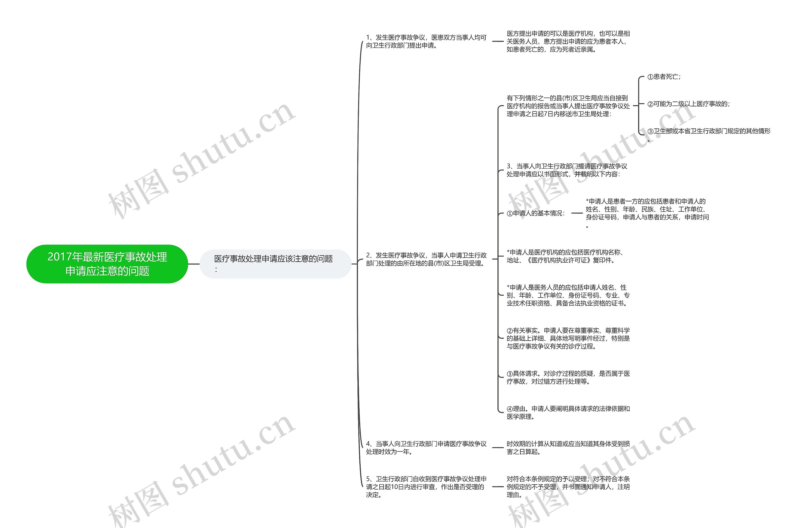 2017年最新医疗事故处理申请应注意的问题思维导图