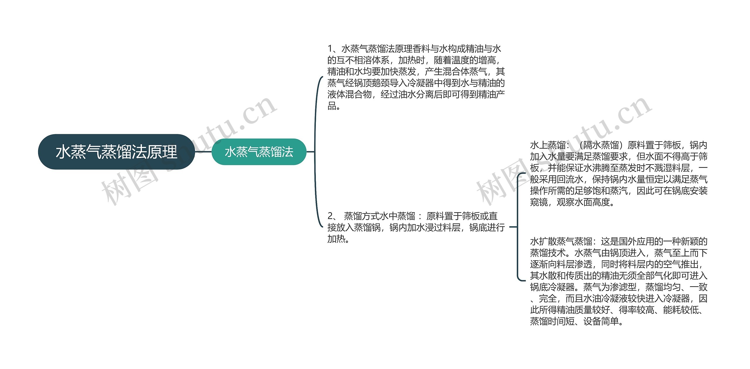 水蒸气蒸馏法原理思维导图