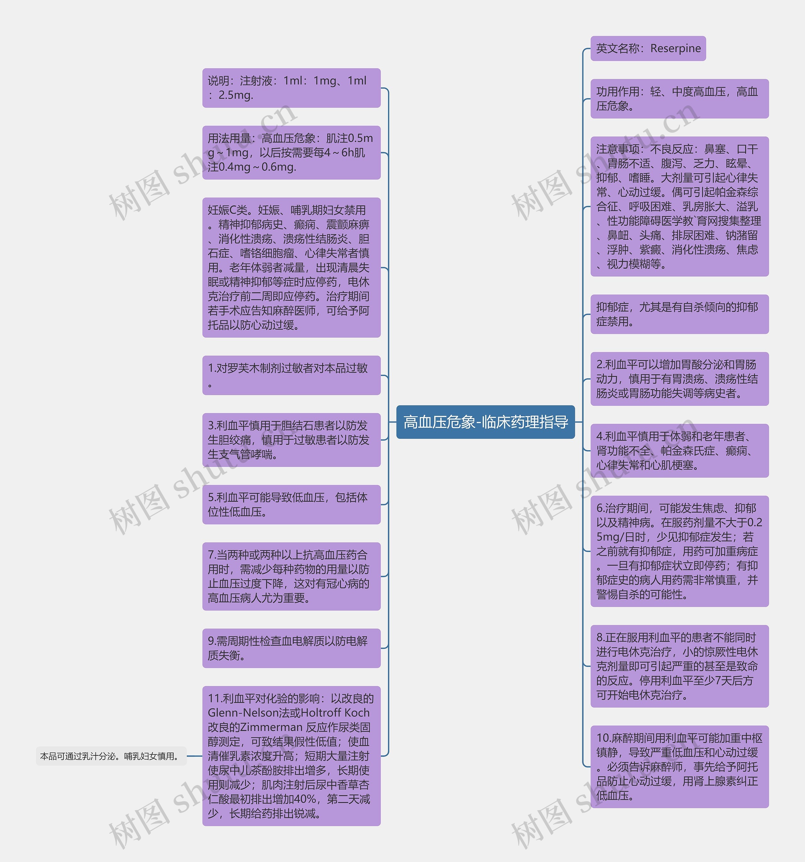 高血压危象-临床药理指导思维导图