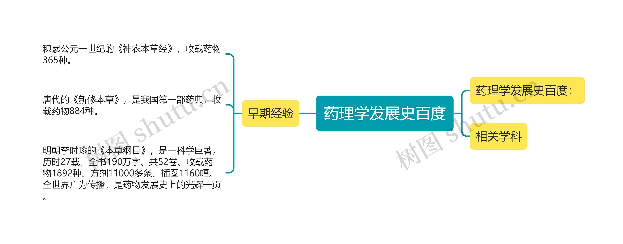 药理学发展史百度 药理学发展史百度