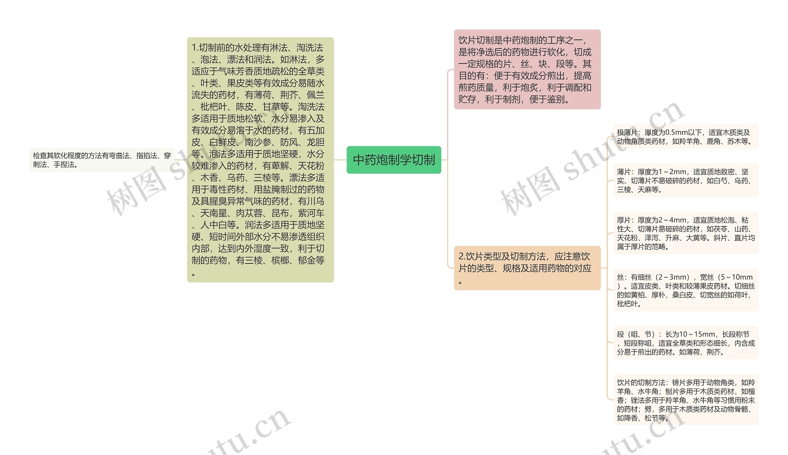 中药炮制学切制思维导图