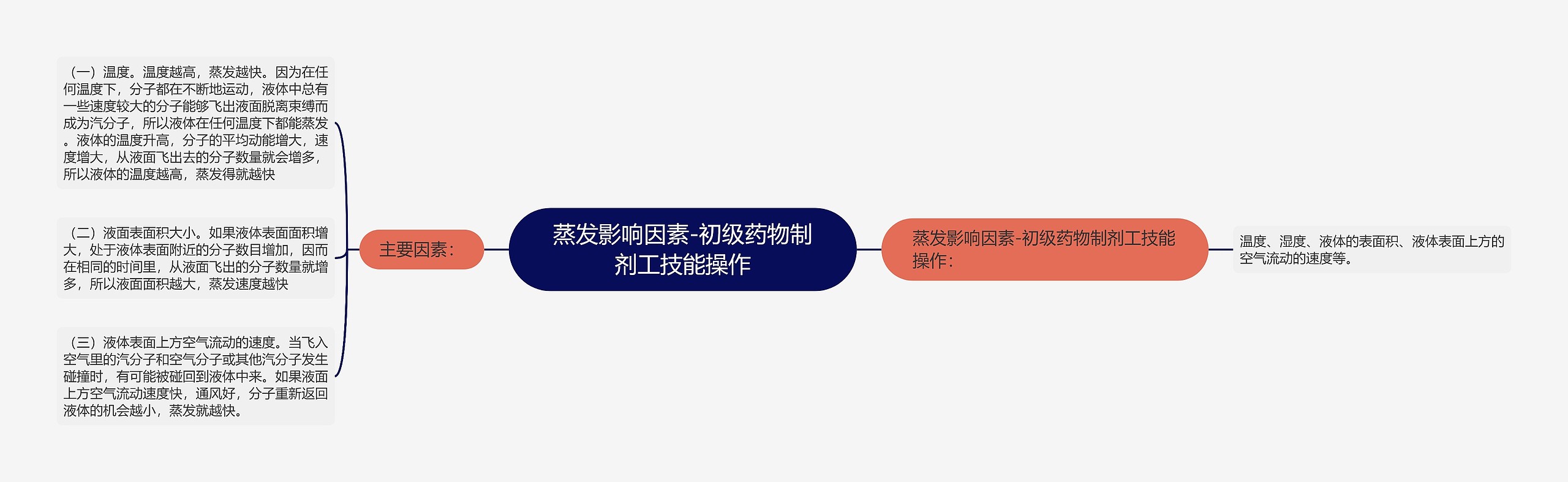 蒸发影响因素-初级药物制剂工技能操作思维导图