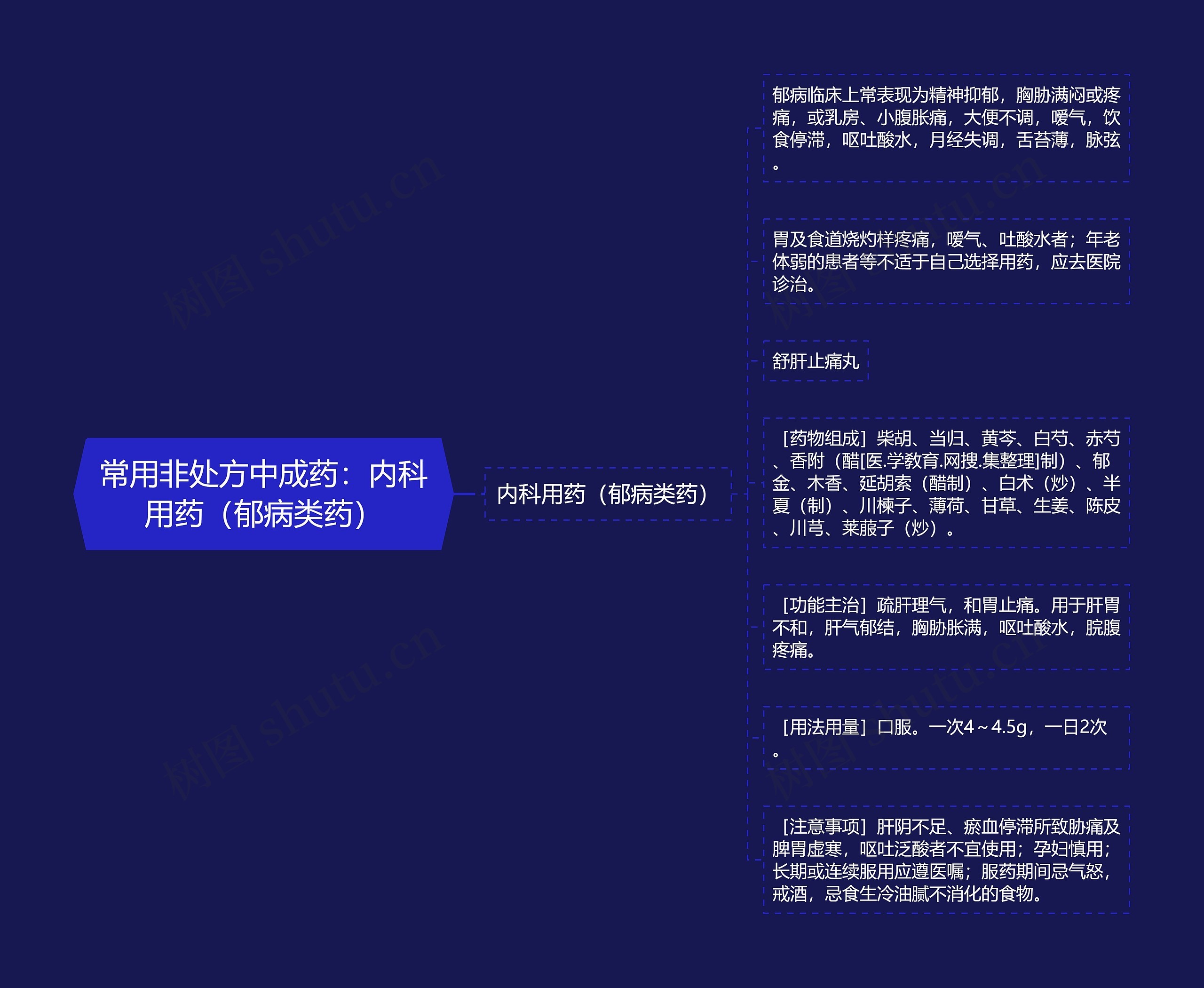 常用非处方中成药：内科用药（郁病类药）思维导图