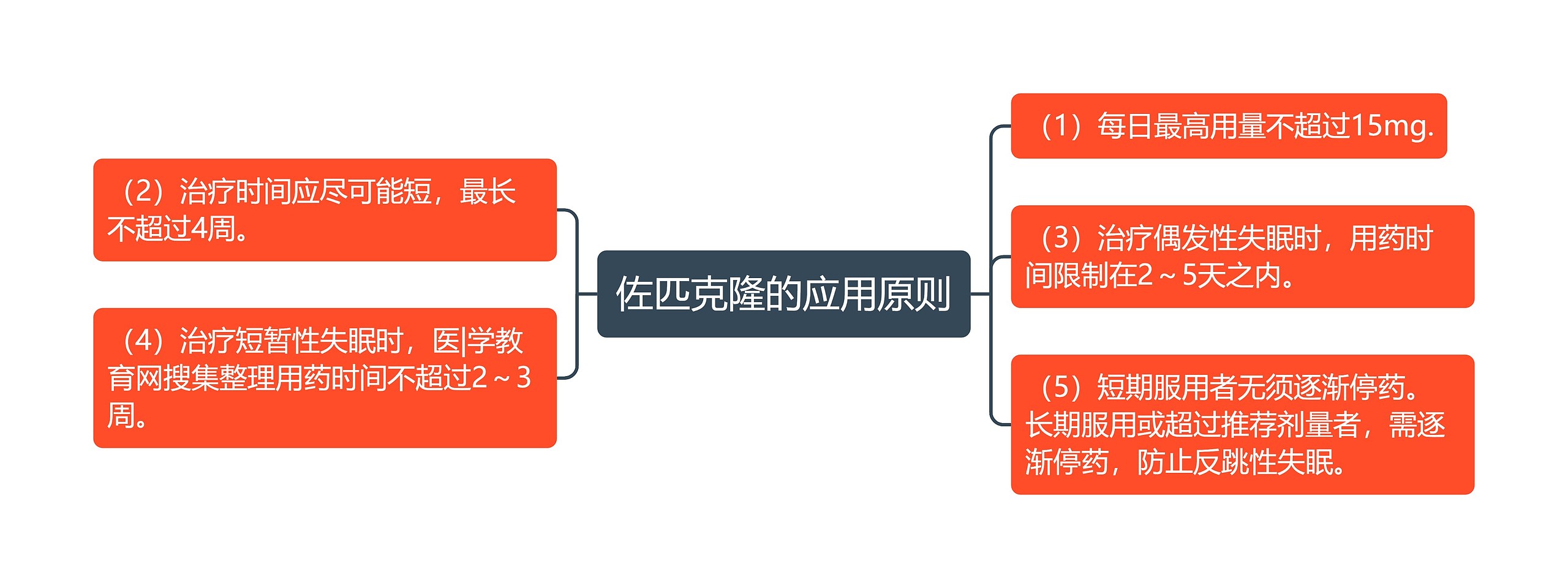 佐匹克隆的应用原则思维导图