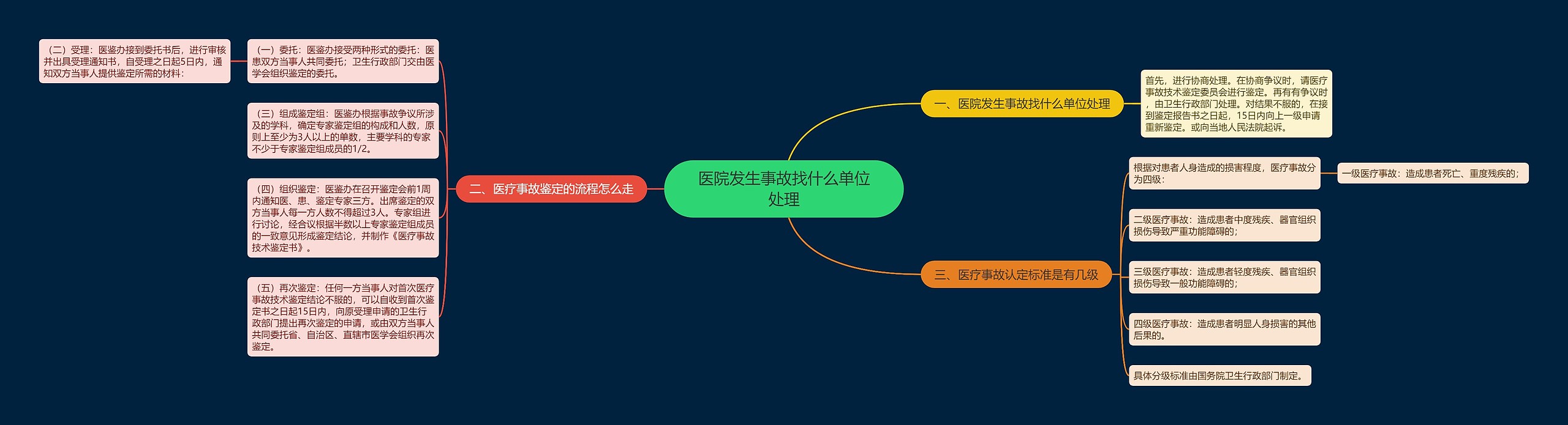 医院发生事故找什么单位处理