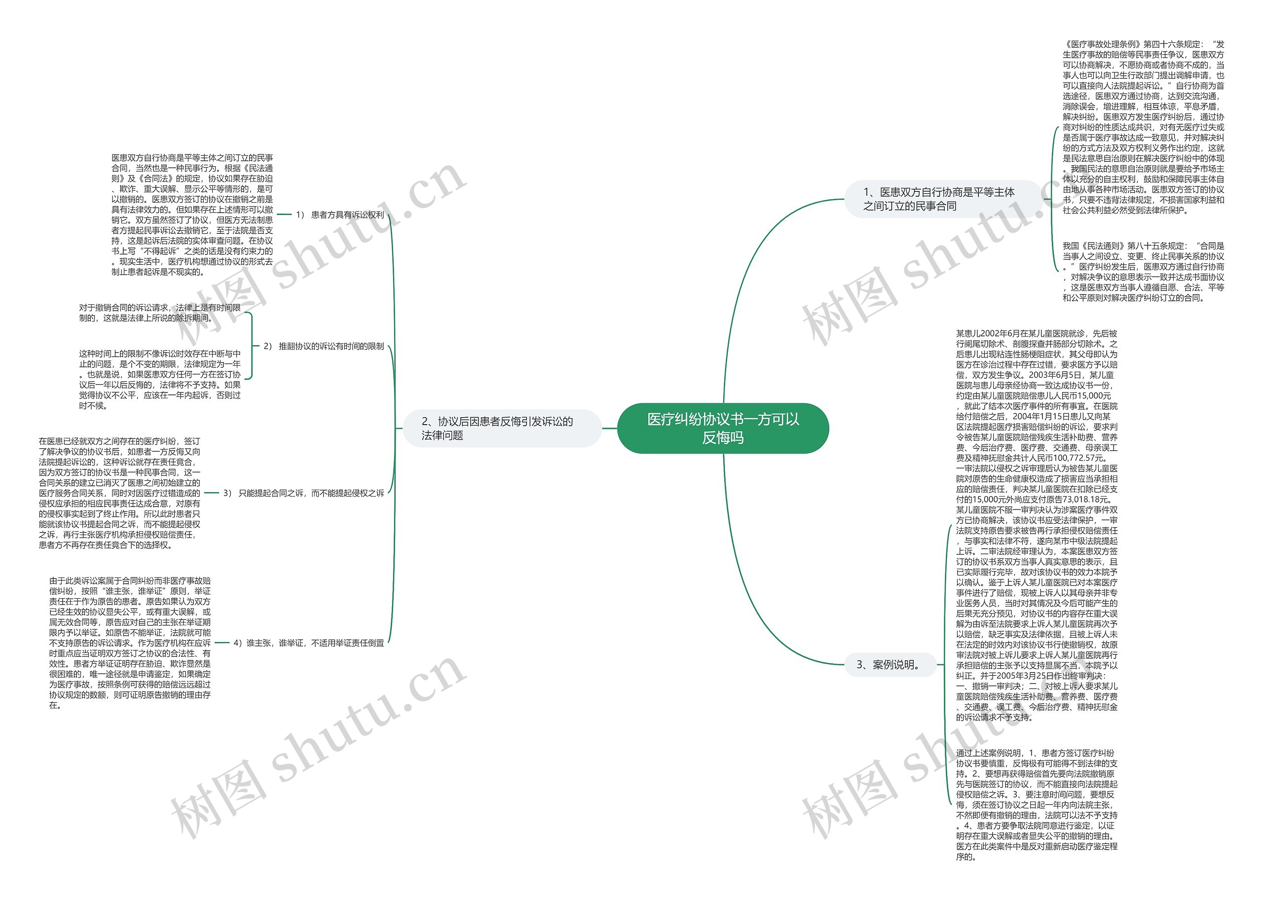 医疗纠纷协议书一方可以反悔吗思维导图