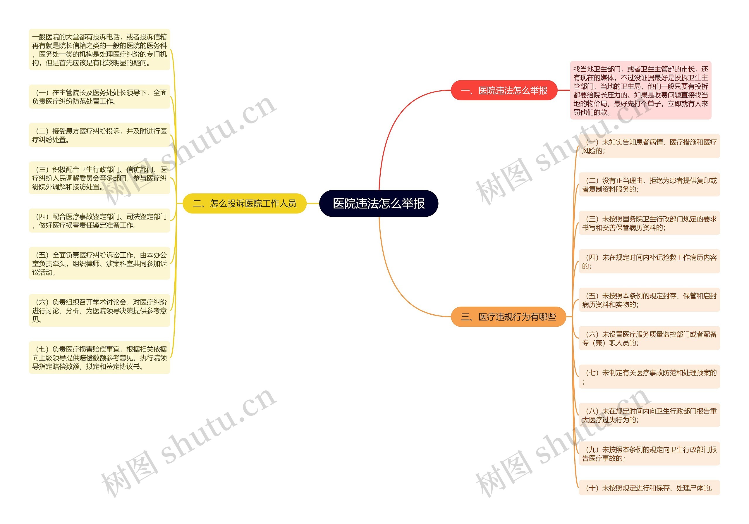 医院违法怎么举报思维导图