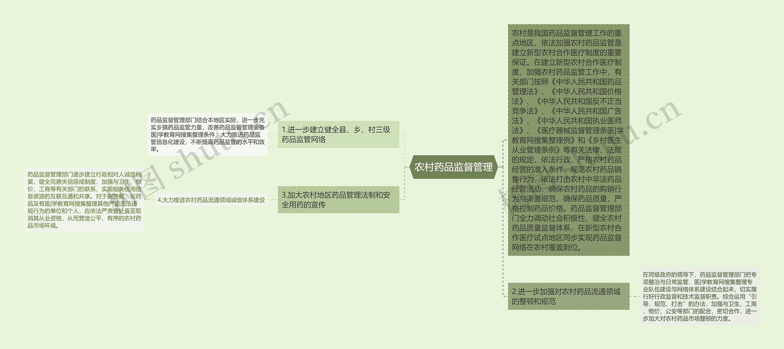 农村药品监督管理