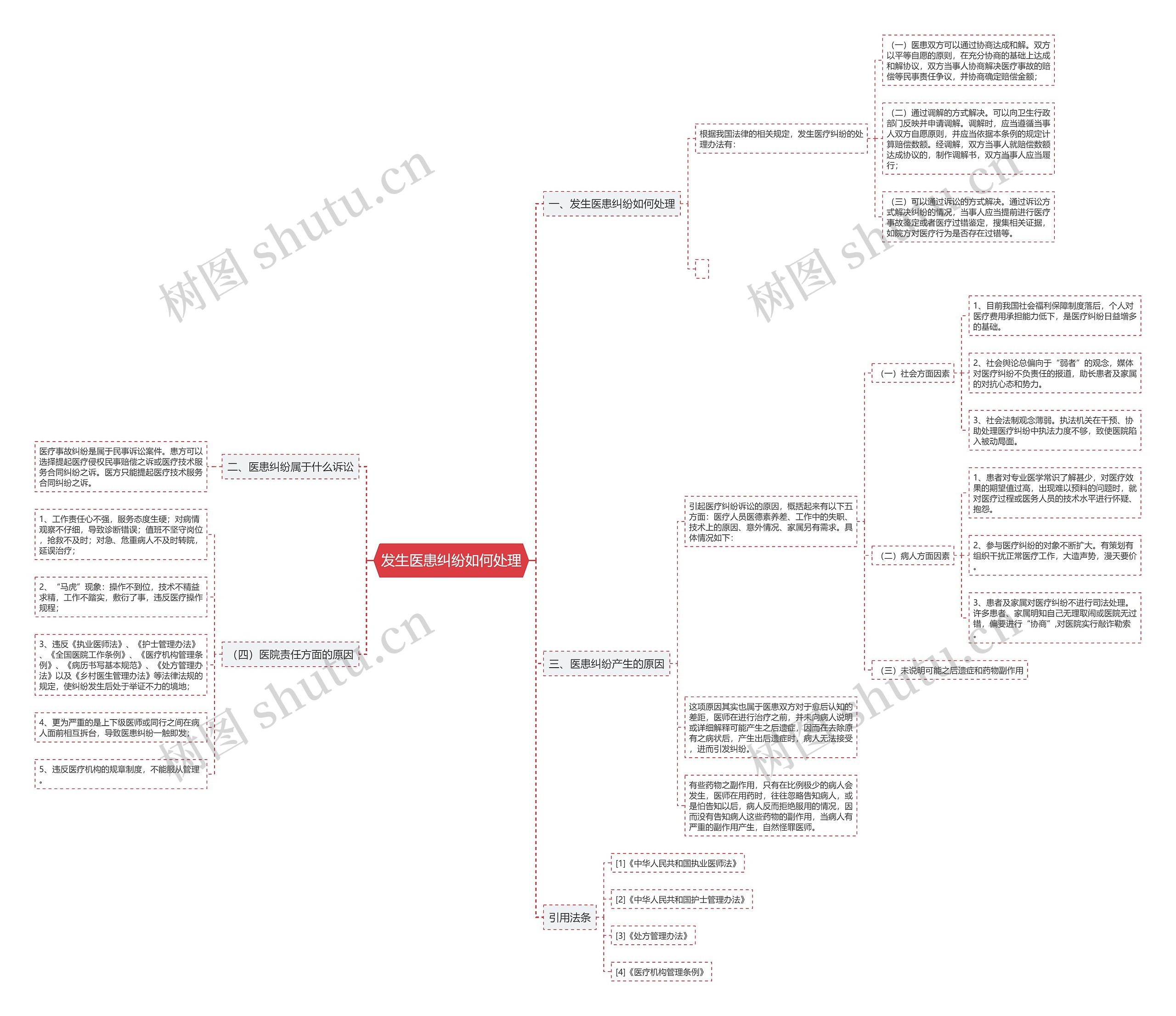 发生医患纠纷如何处理思维导图