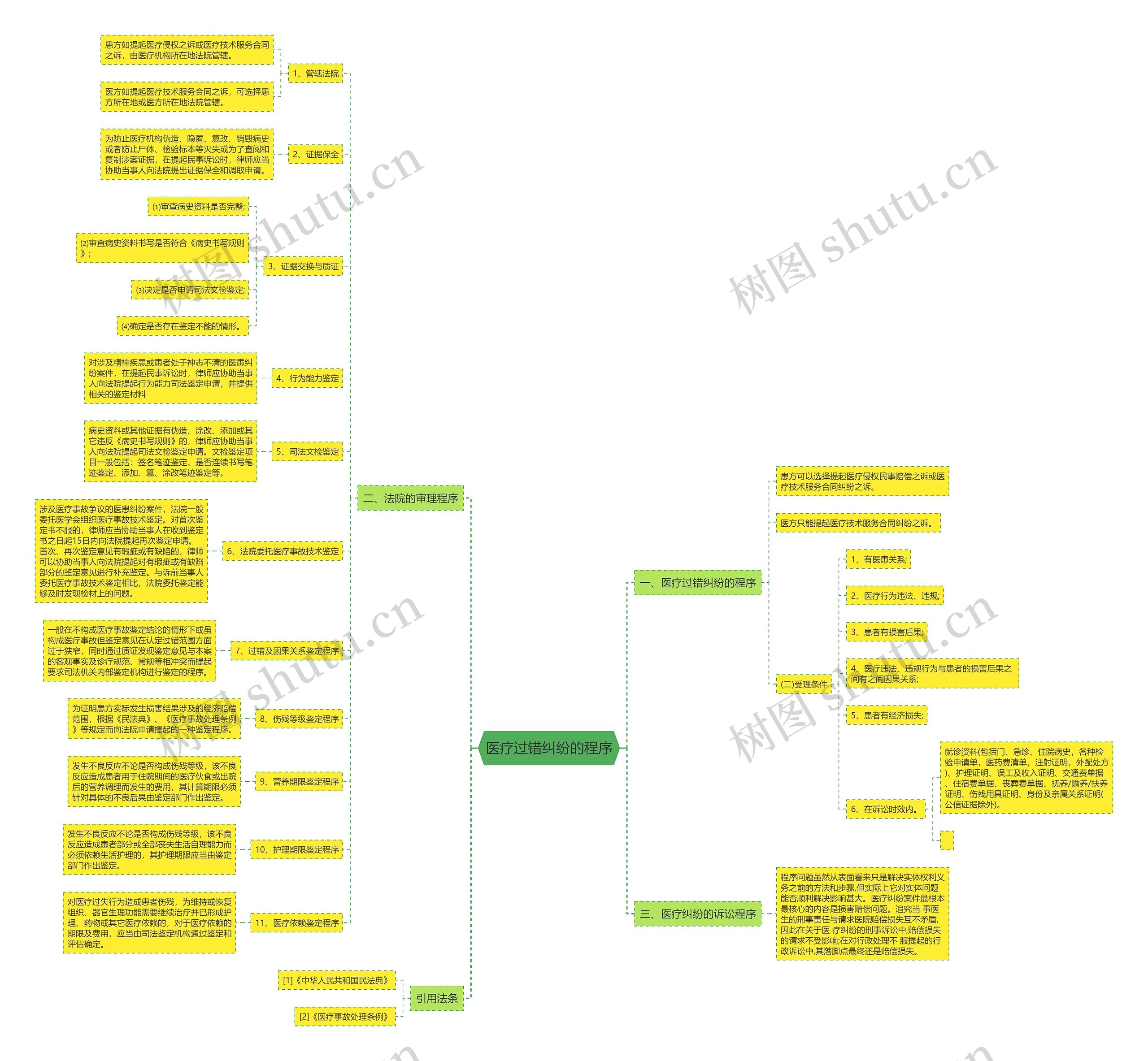 医疗过错纠纷的程序思维导图高清图 医疗过错纠纷的程序思维导图