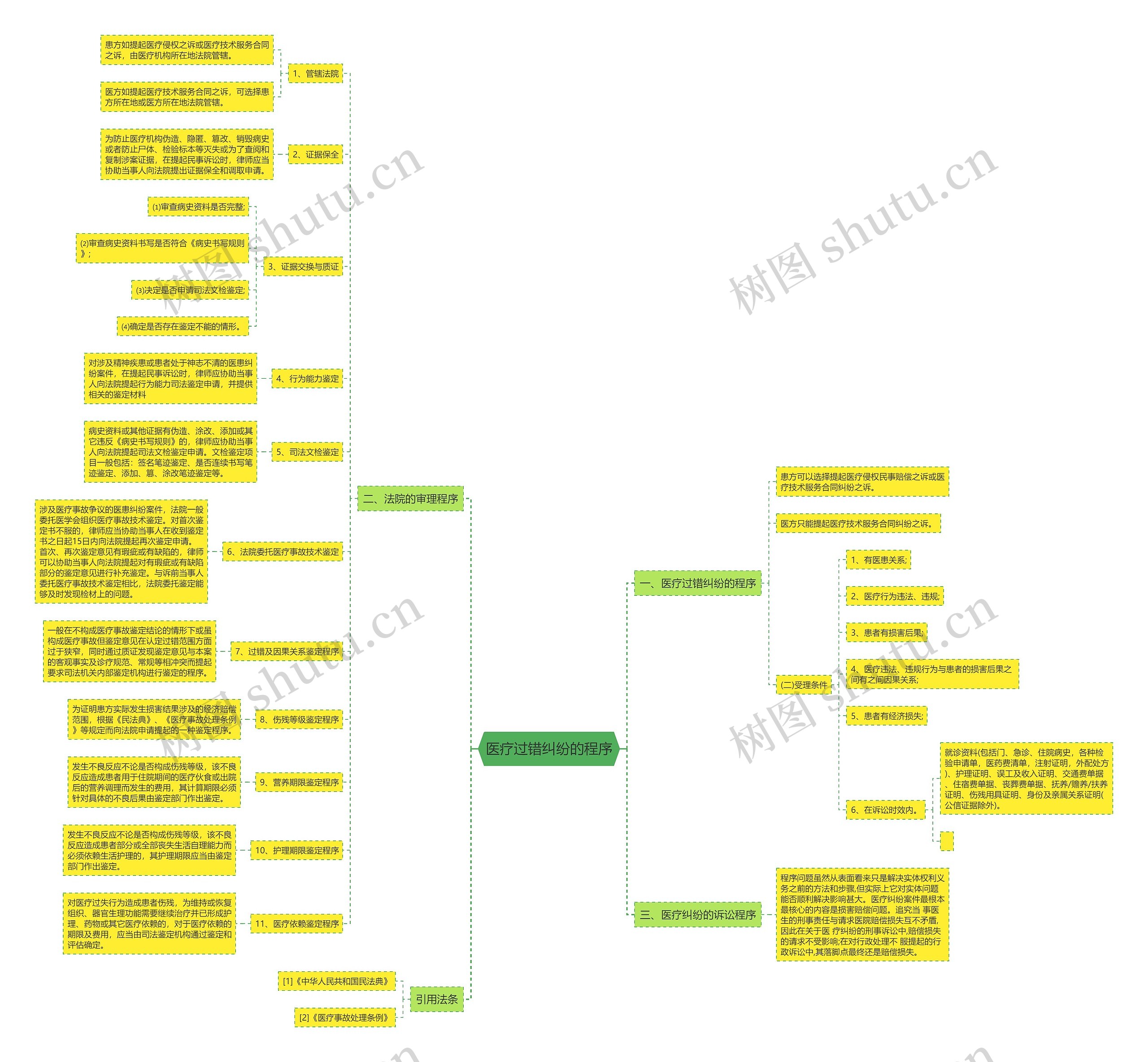 医疗过错纠纷的程序思维导图