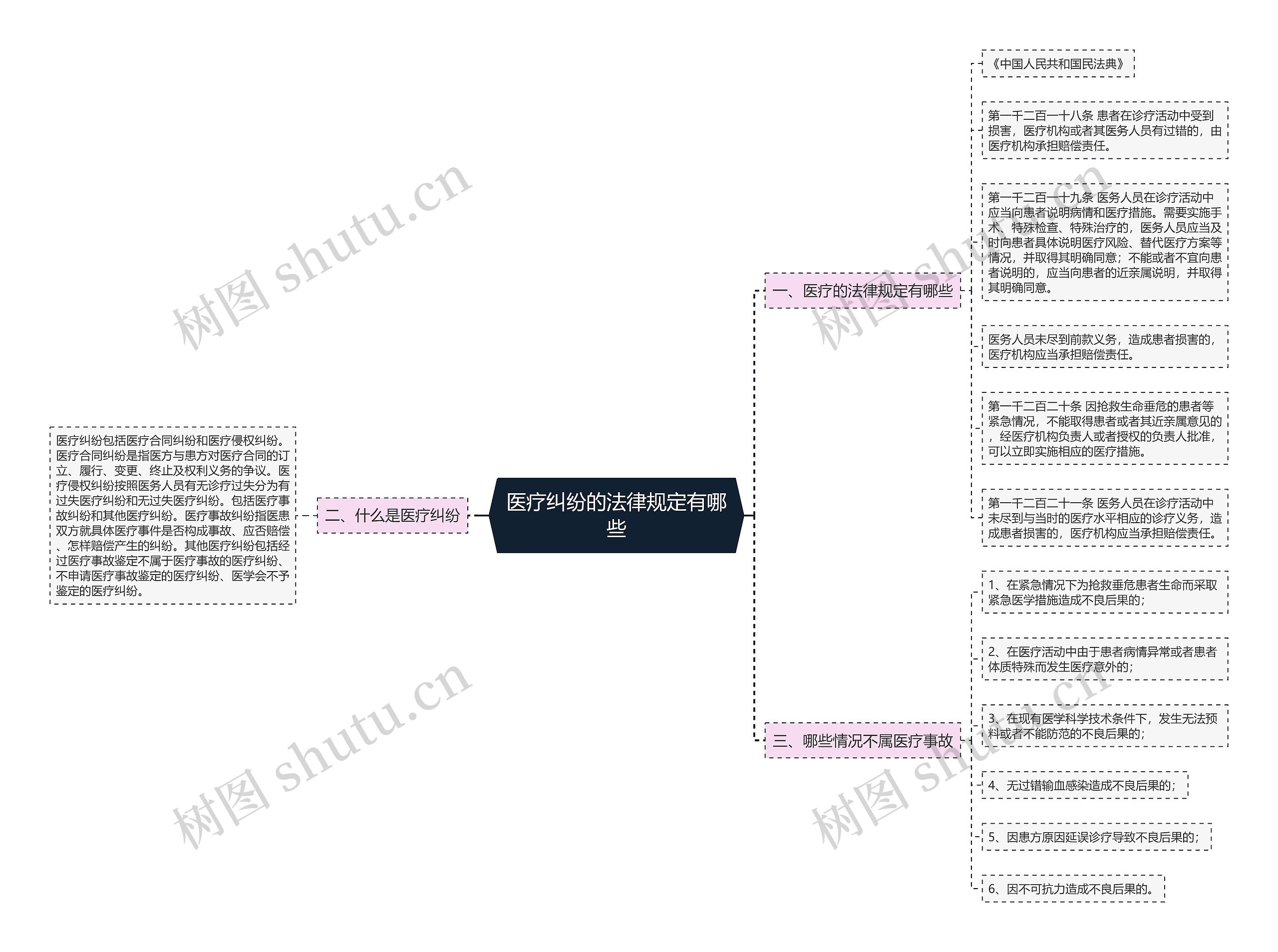 医疗纠纷的法律规定有哪些思维导图