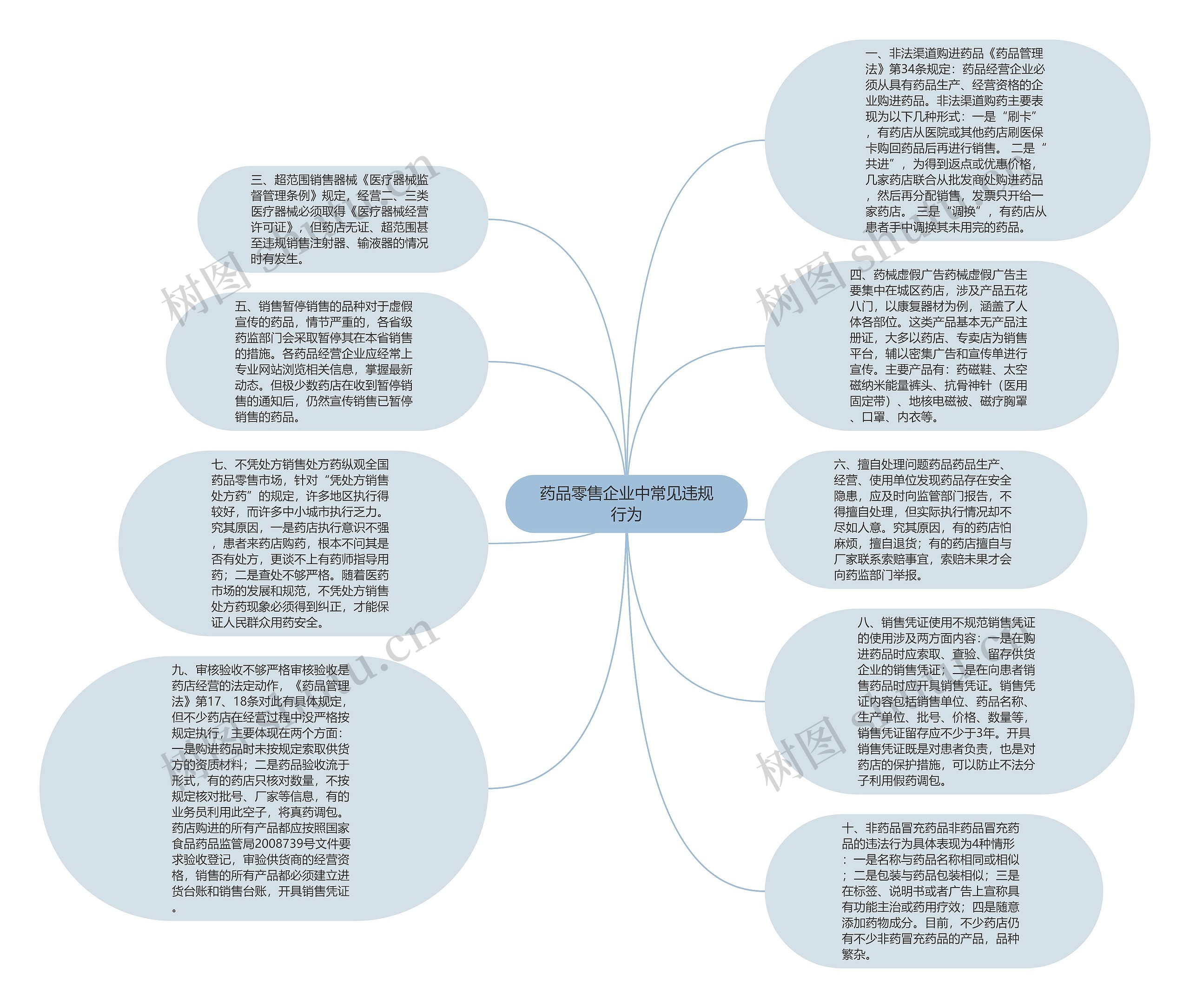 药品零售企业中常见违规行为