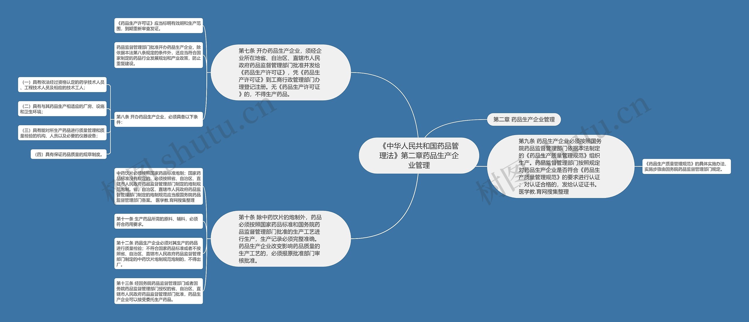 《中华人民共和国药品管理法》第二章药品生产企业管理