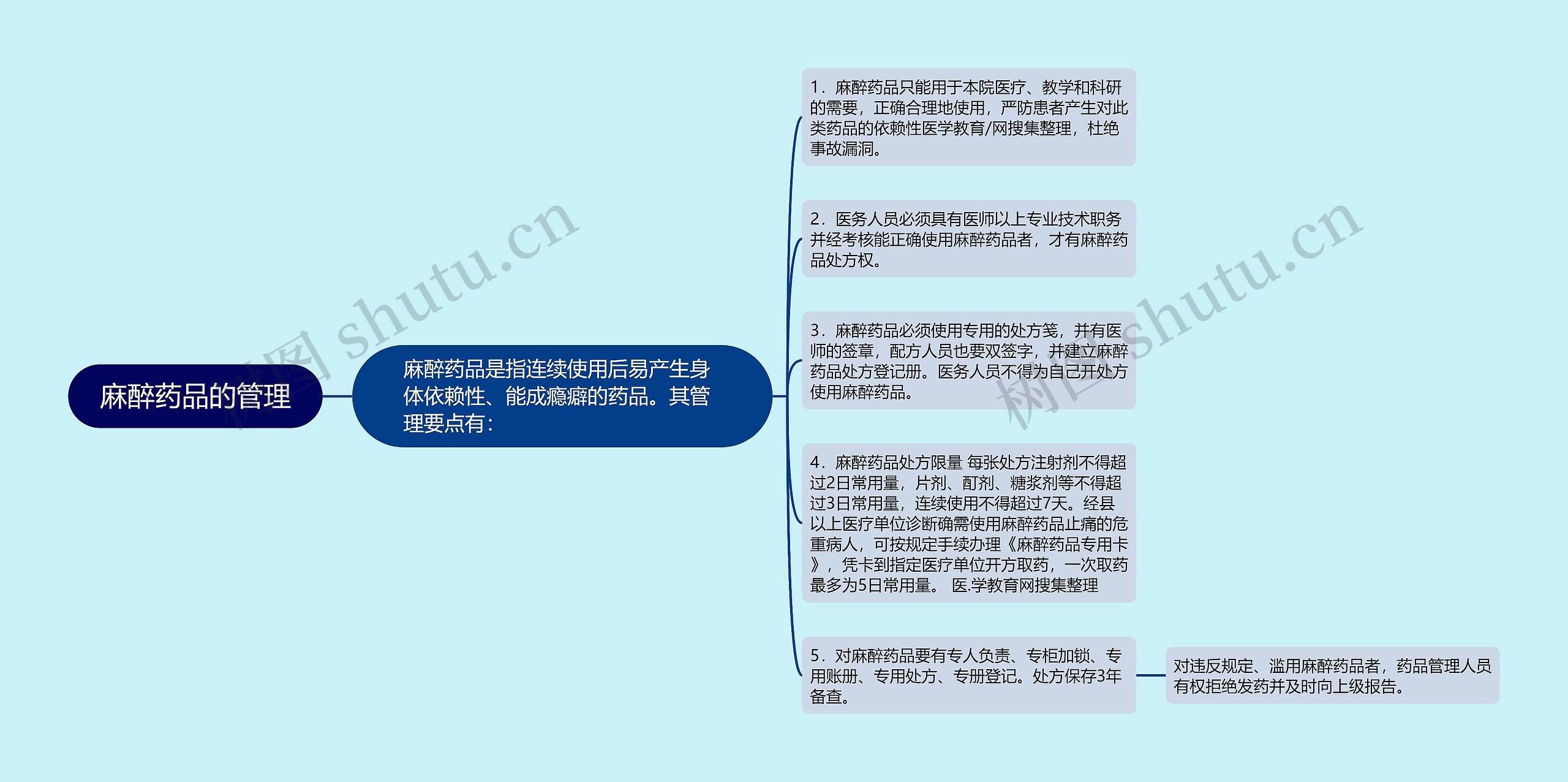 麻醉药品的管理 麻醉药品的管理