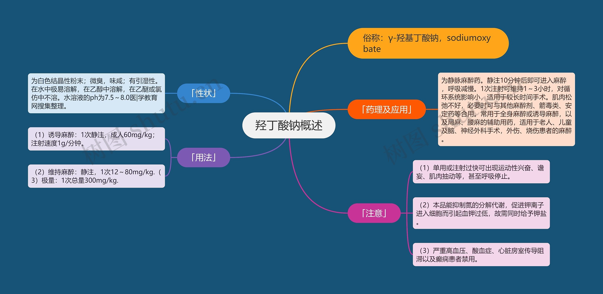 羟丁酸钠概述思维导图