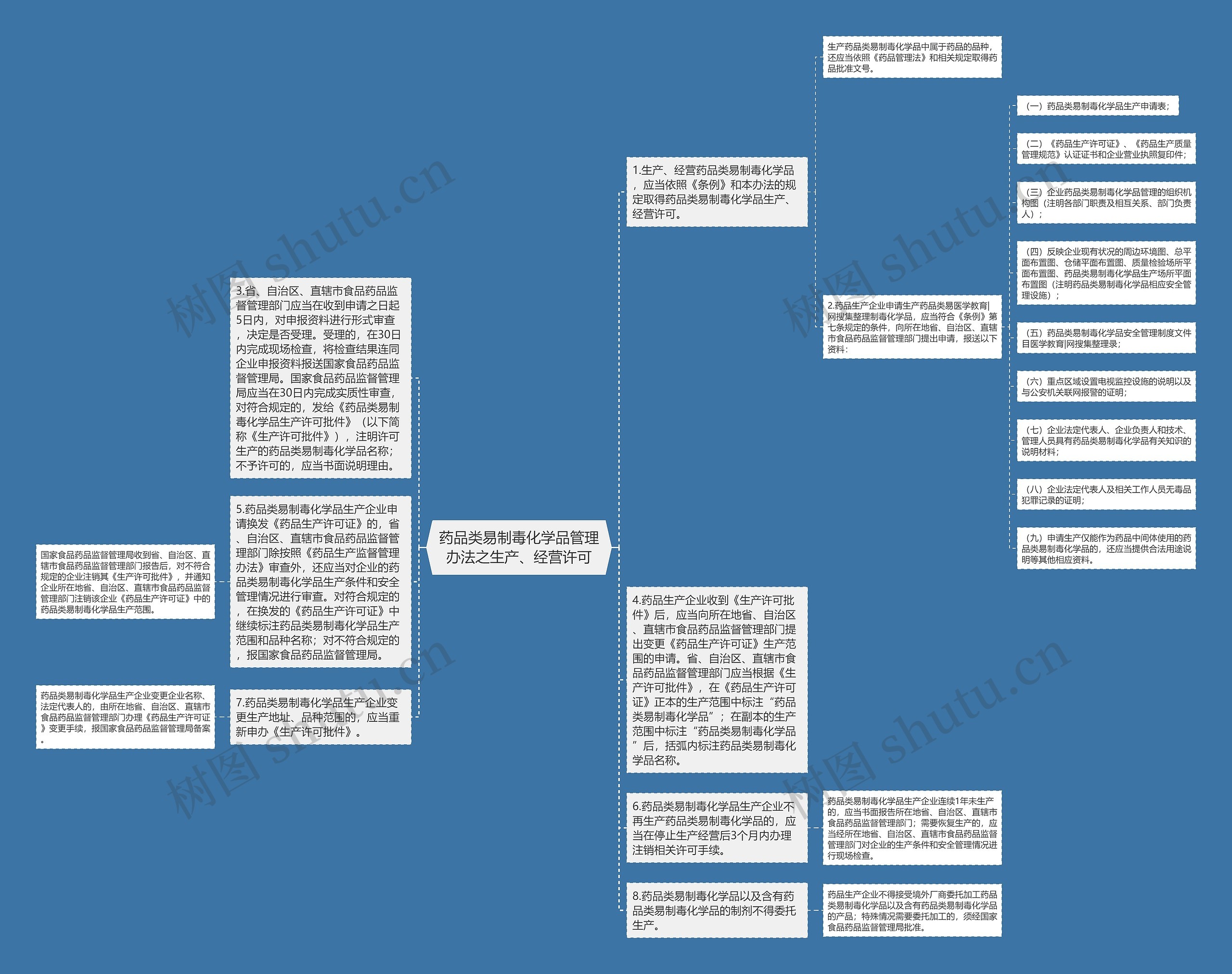 药品类易制毒化学品管理办法之生产、经营许可思维导图