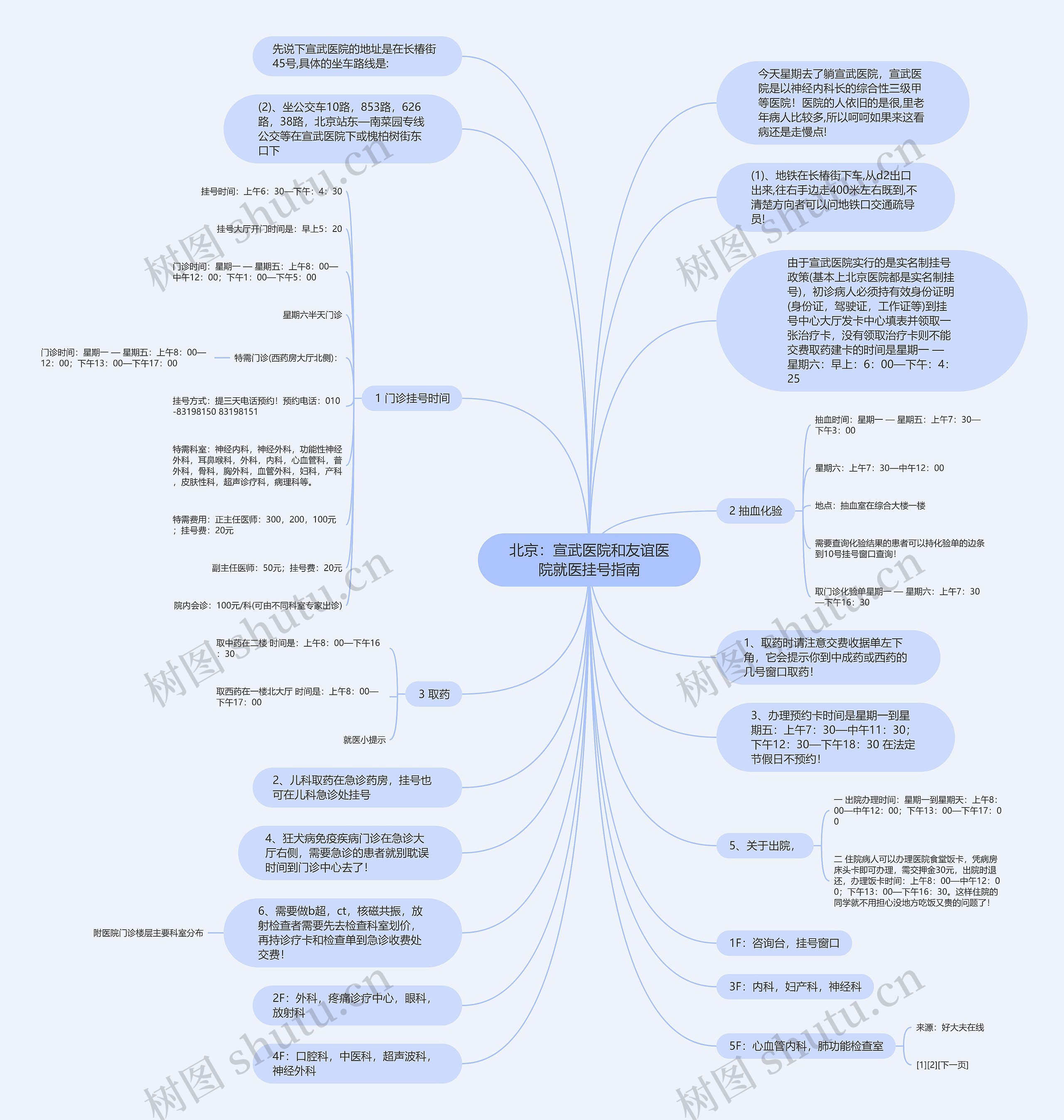 北京：宣武医院和友谊医院就医挂号指南思维导图