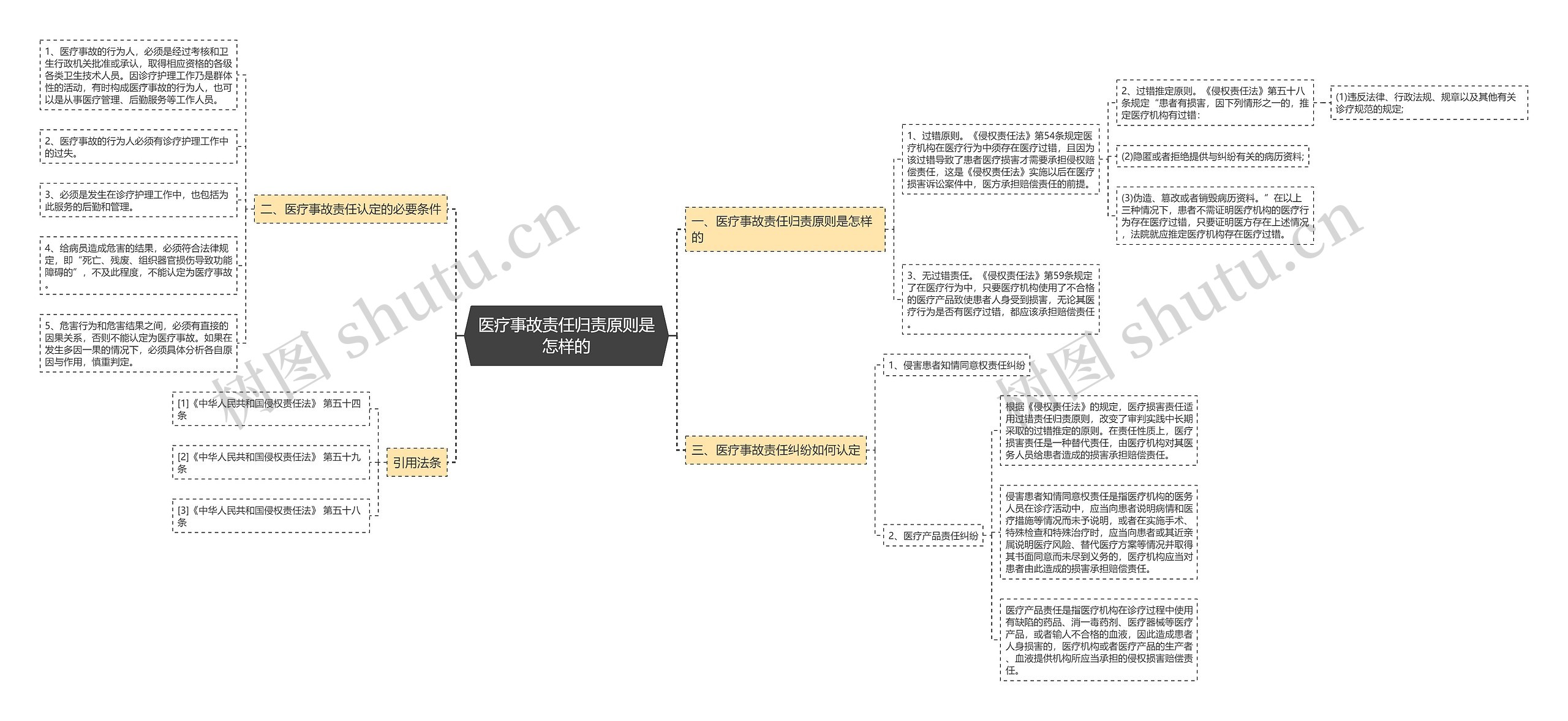 医疗事故责任归责原则是怎样的思维导图