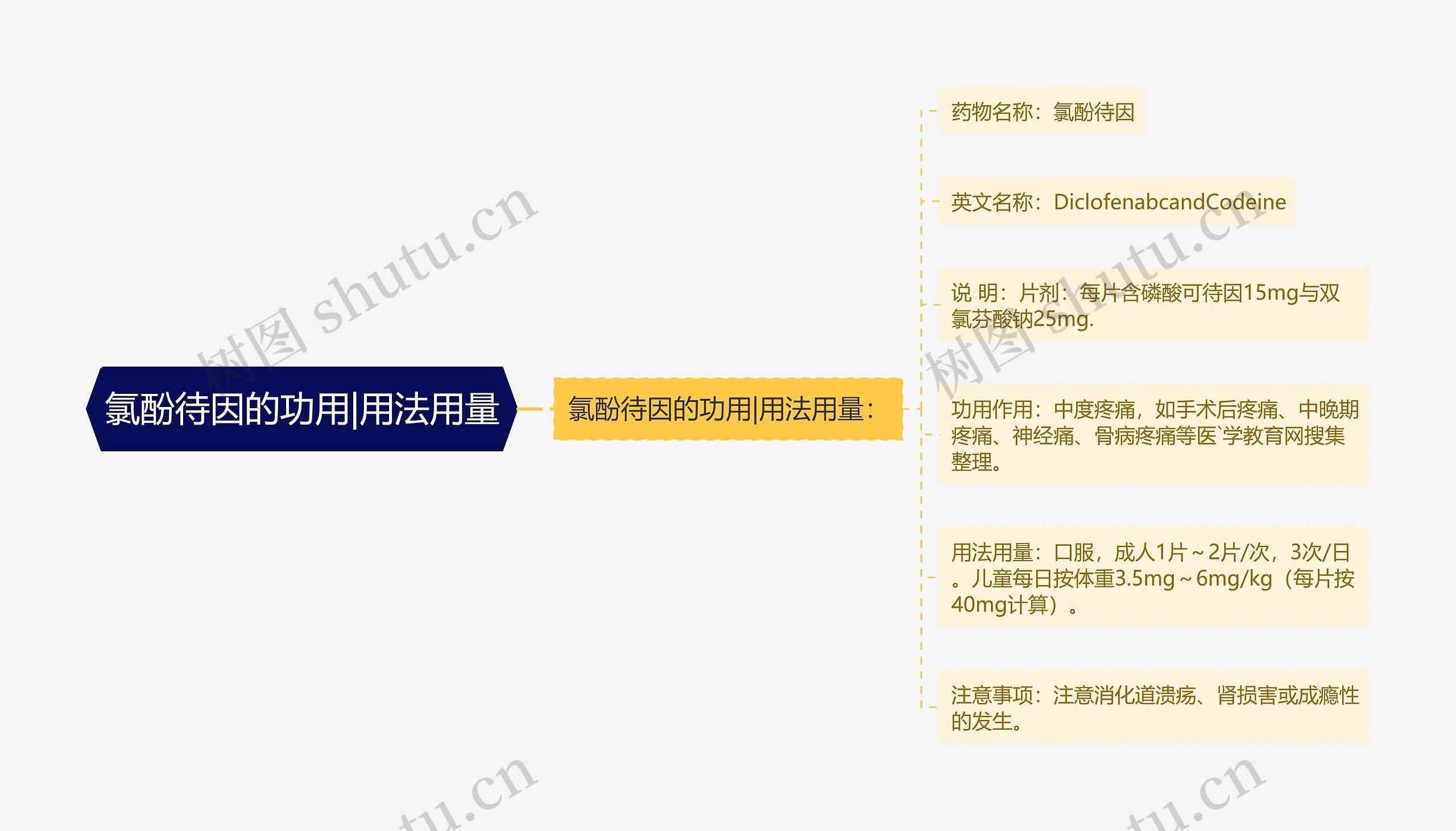 氯酚待因的功用|用法用量 氯酚待因的功用|用法用量