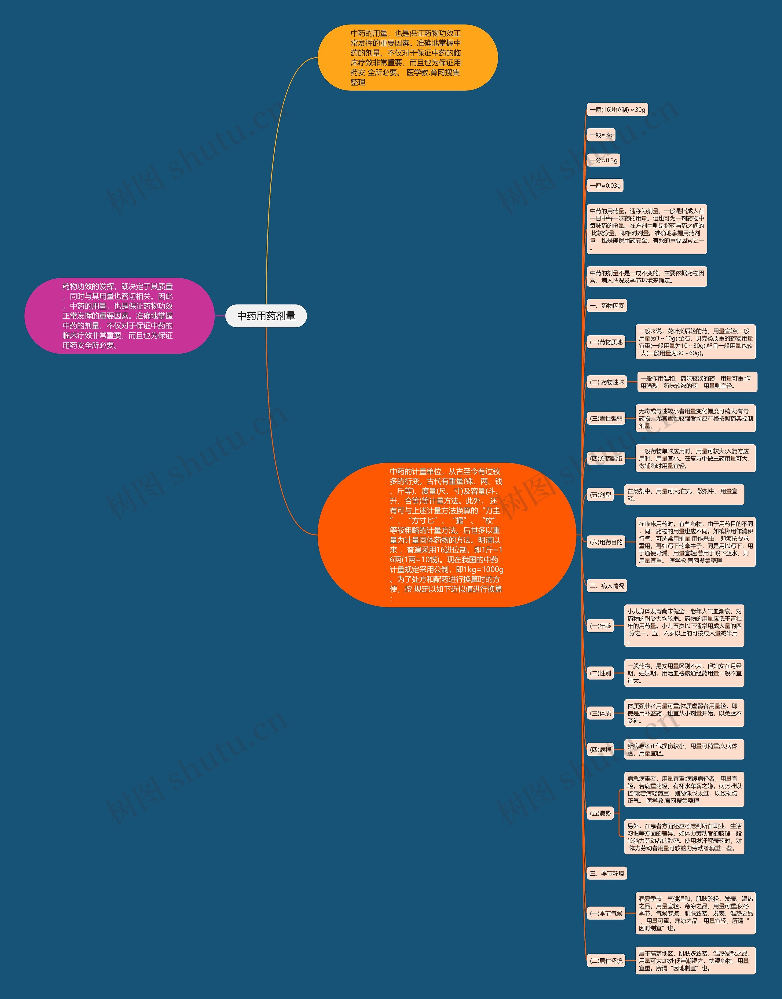中药用药剂量思维导图