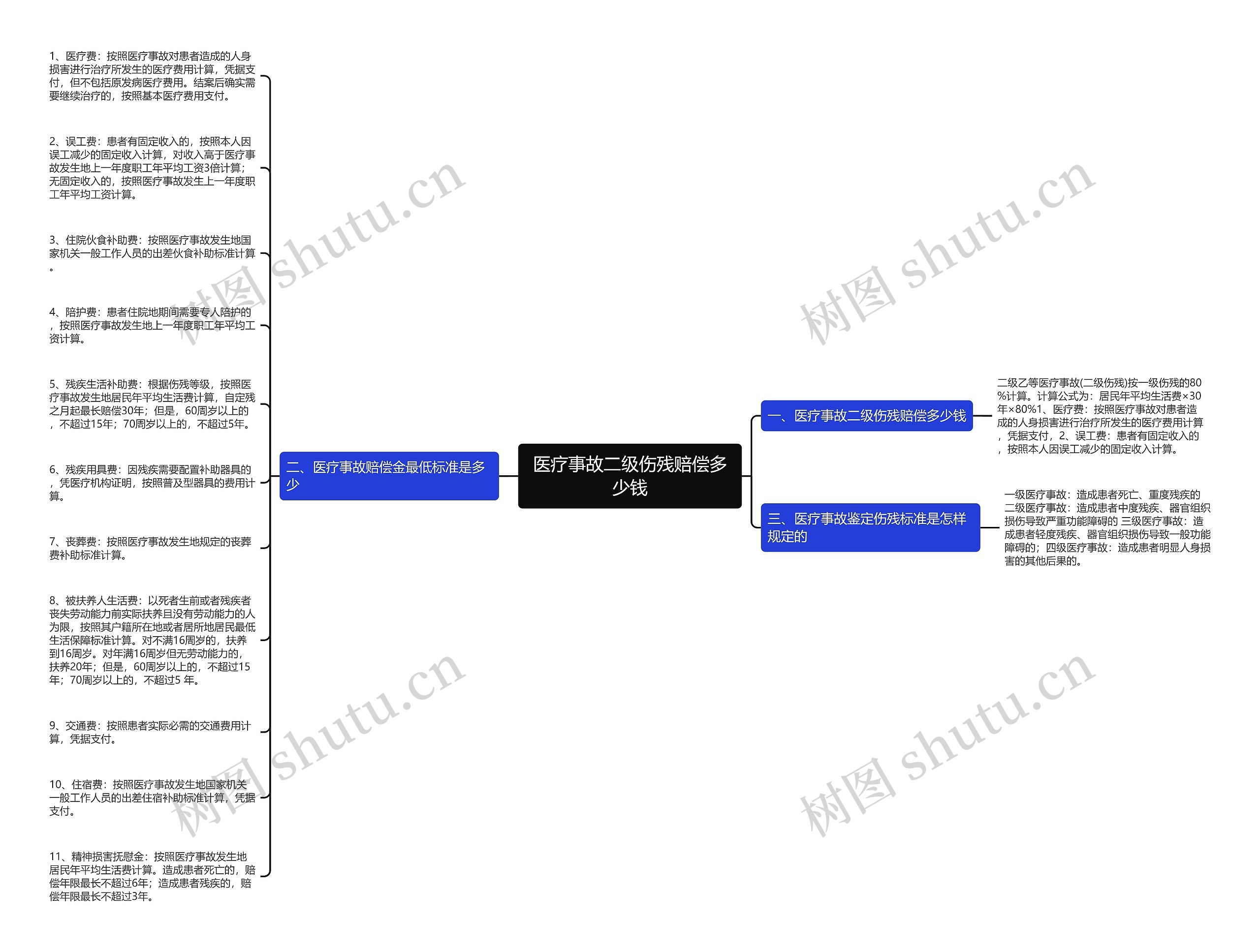 医疗事故二级伤残赔偿多少钱思维导图