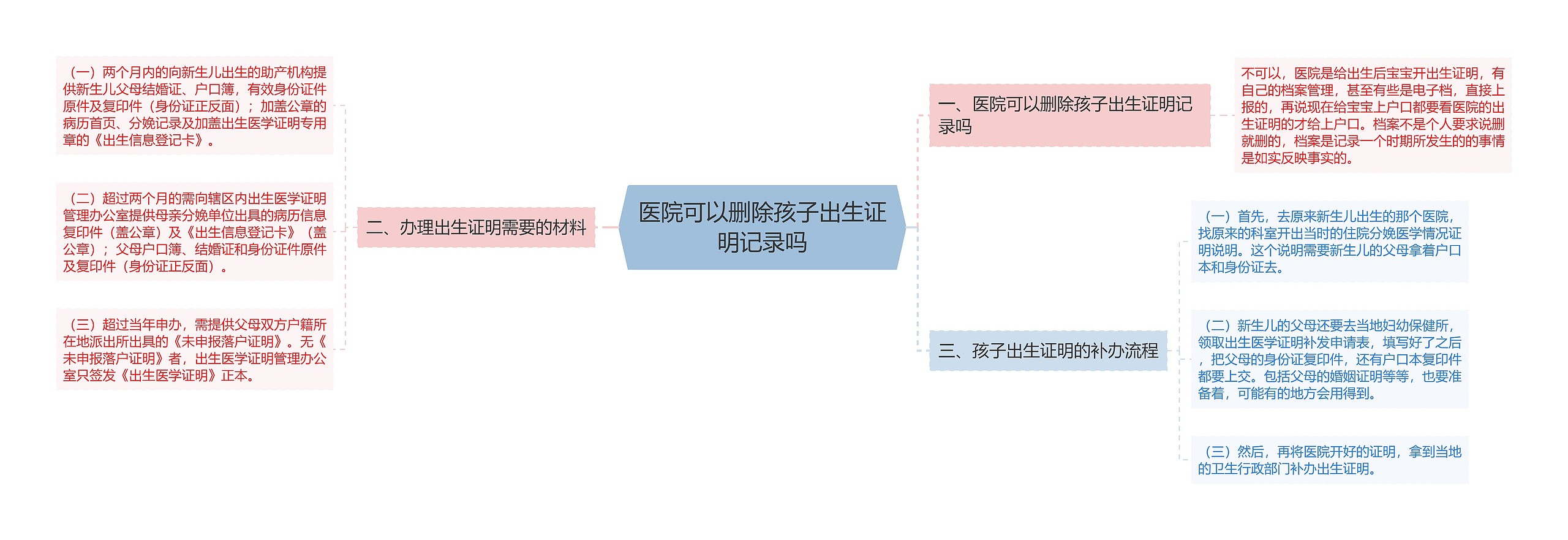 医院可以删除孩子出生证明记录吗思维导图