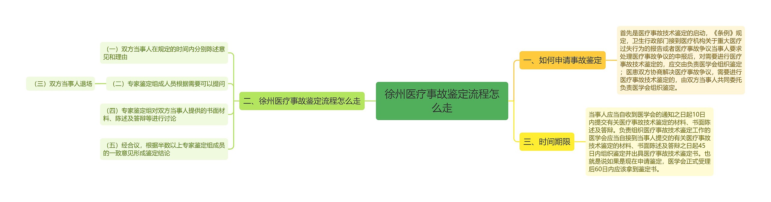 徐州医疗事故鉴定流程怎么走思维导图