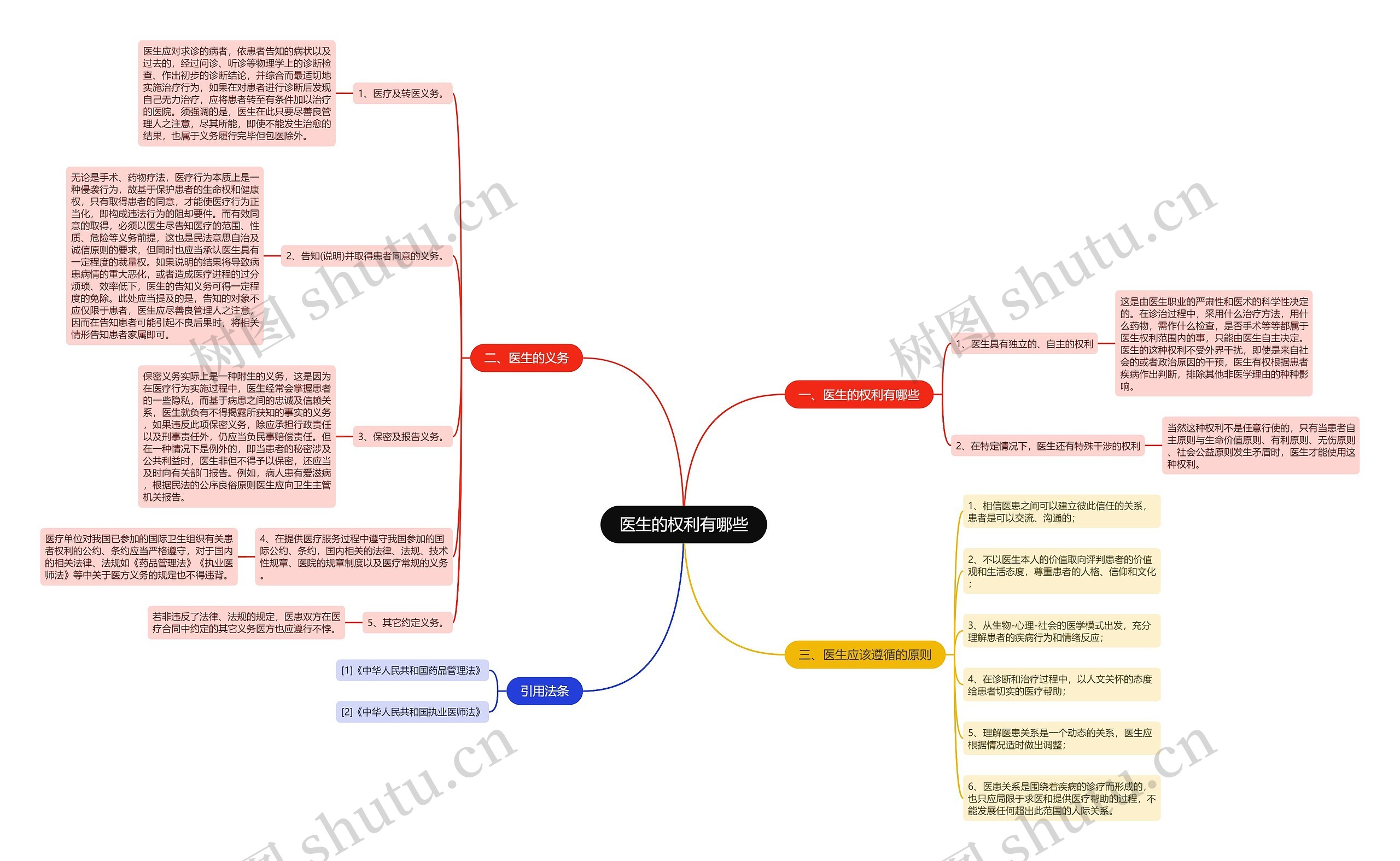 医生的权利有哪些思维导图