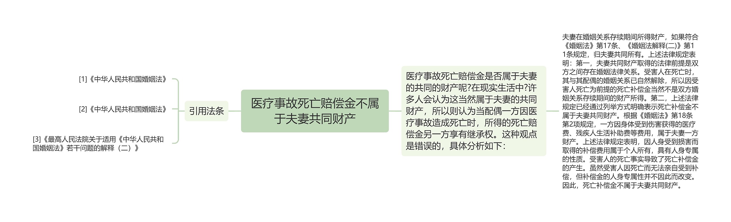 医疗事故死亡赔偿金不属于夫妻共同财产思维导图高清图 医疗事故死亡赔偿金不属于夫妻共同财产思维导图