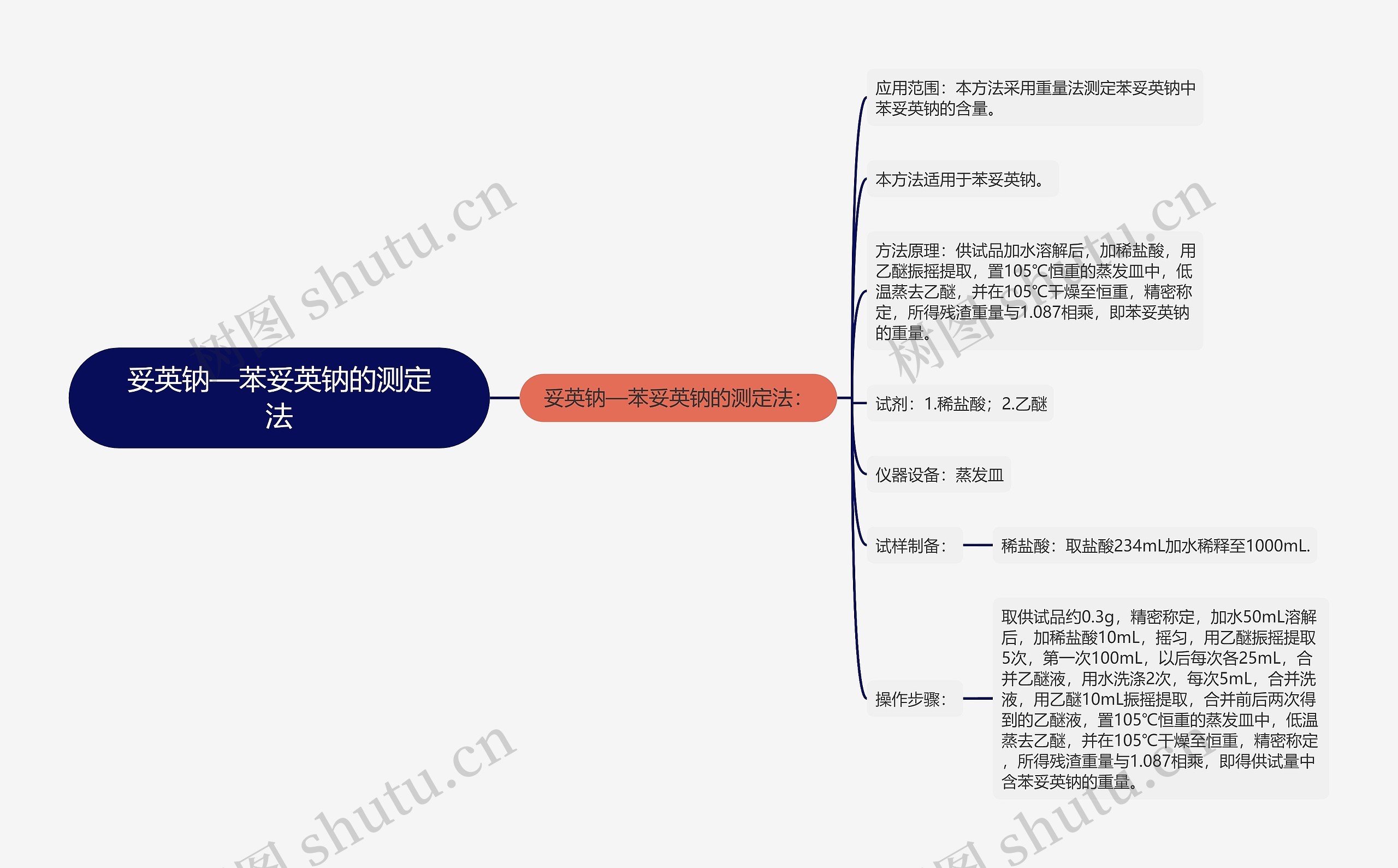 妥英钠—苯妥英钠的测定法思维导图